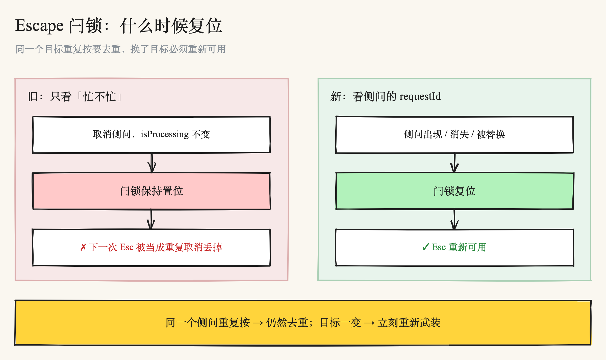 Escape 闩锁按目标复位:同一个侧问继续去重,换了目标就重新武装