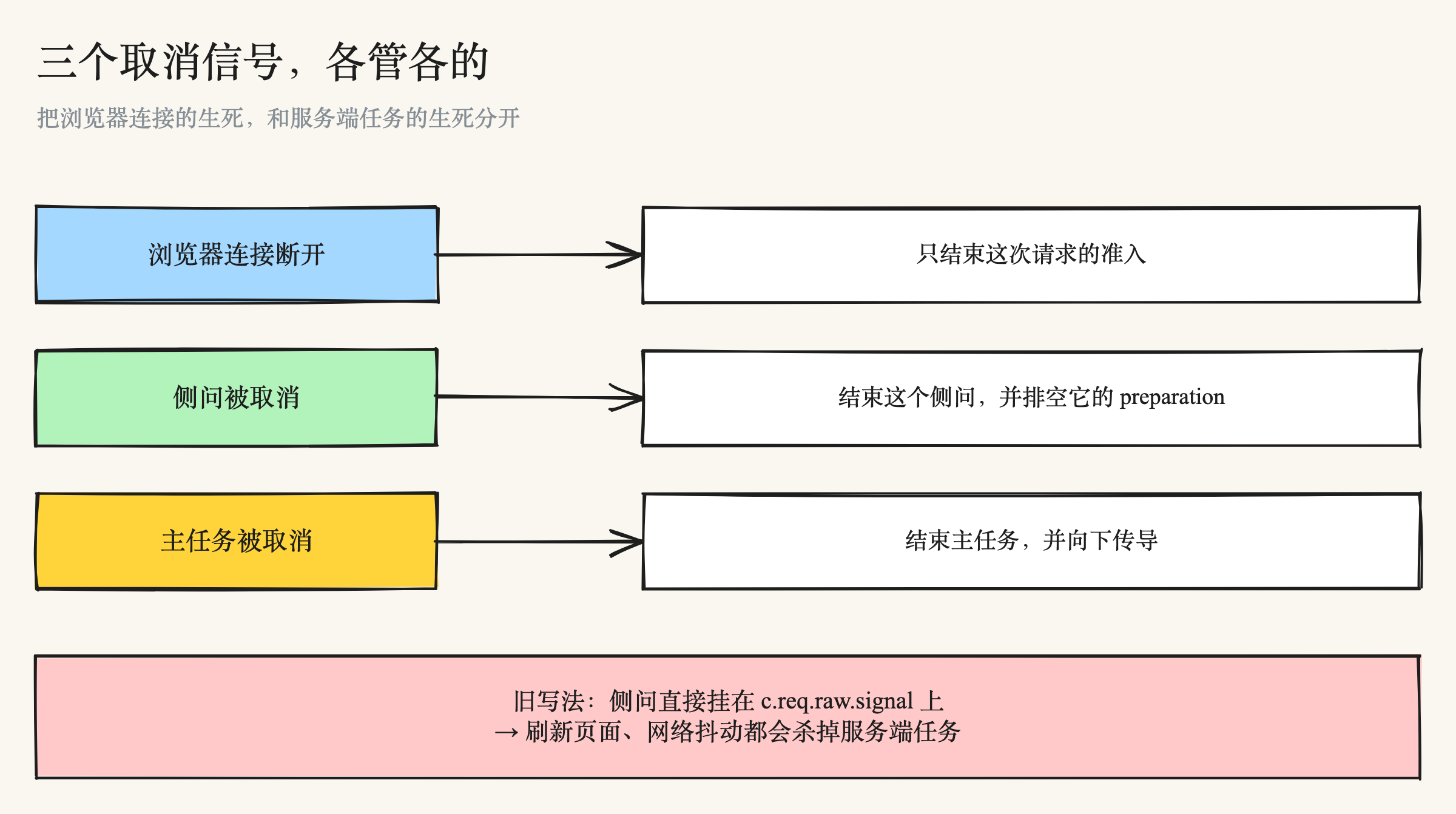 三个取消信号各管各的:连接断开只影响准入,侧问和主任务各有自己的 lease