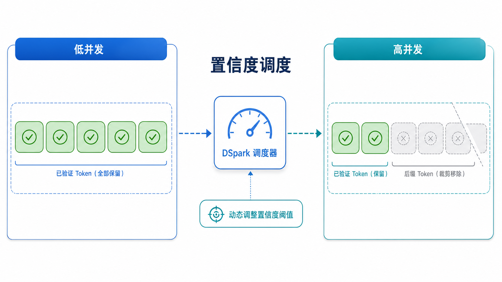 DSpark 置信度调度：低并发多验证，高并发少验证