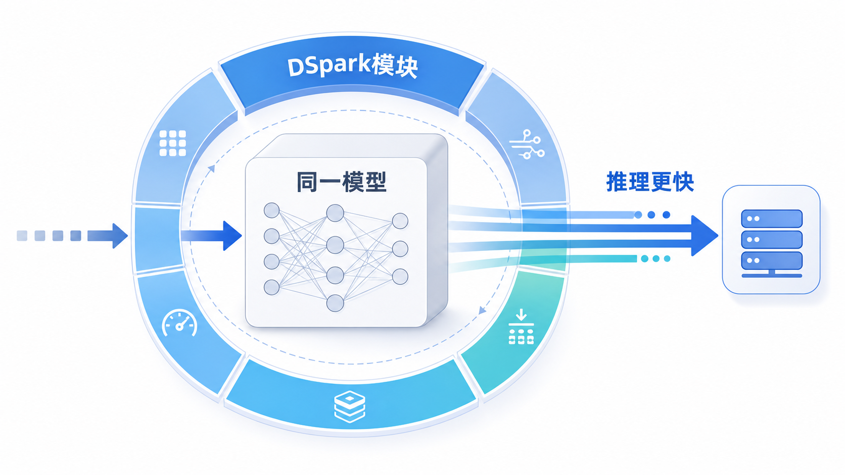 DSpark 不是新模型，而是挂在同一模型上的推理加速模块