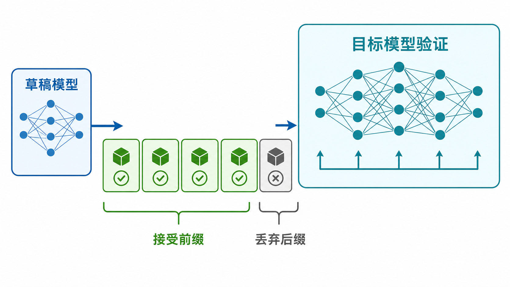 推测解码：草稿模型先猜，目标模型验证，接受前缀并丢弃后缀