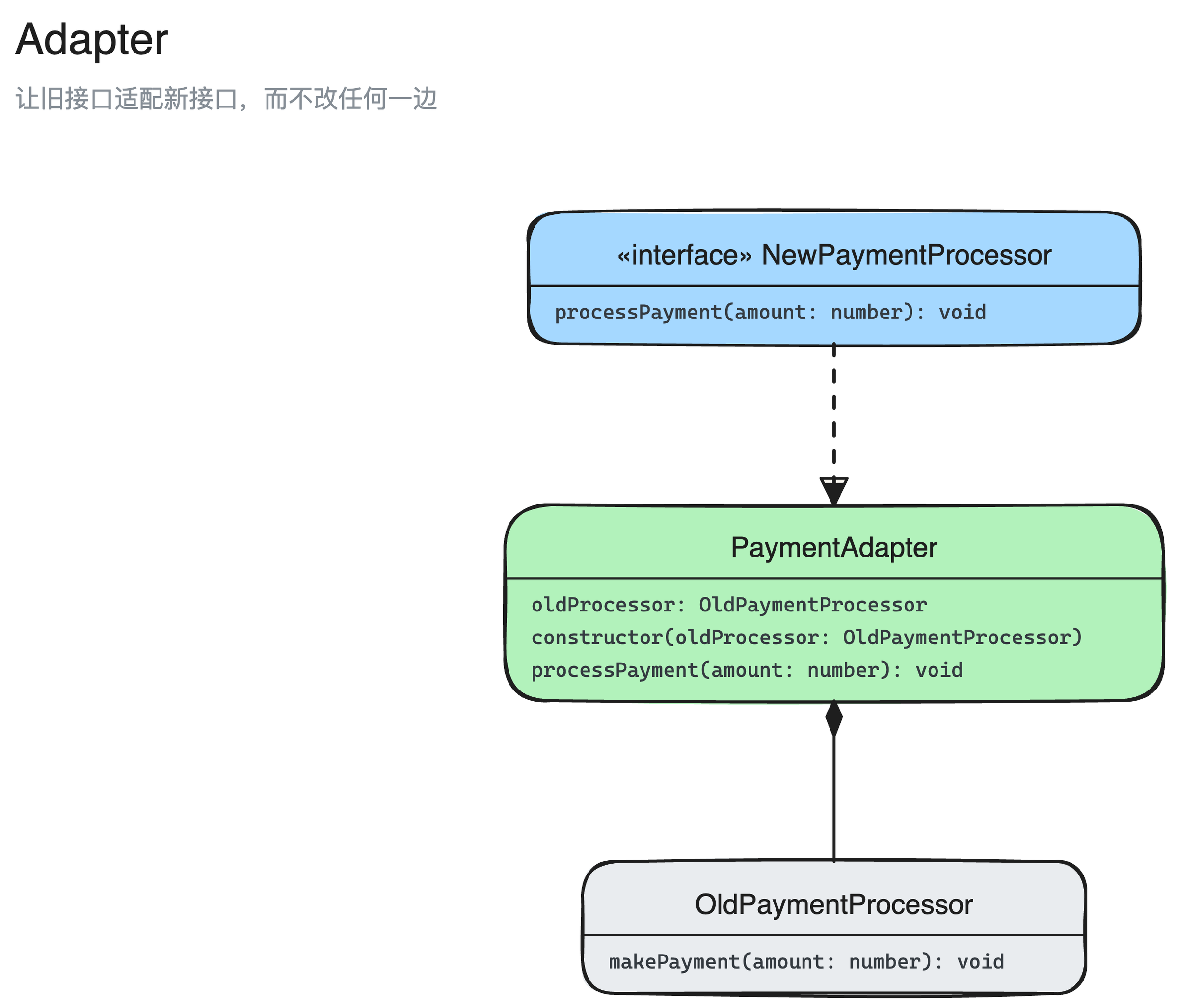 适配器模式结构图:NewPaymentProcessor、OldPaymentProcessor、PaymentAdapter 3 个角色,以及它们之间的实现、组合关系