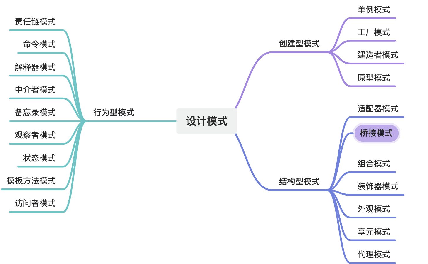 设计模式思维导图：按创建型、结构型、行为型三类列出全部模式，其中「桥接模式」被高亮标出