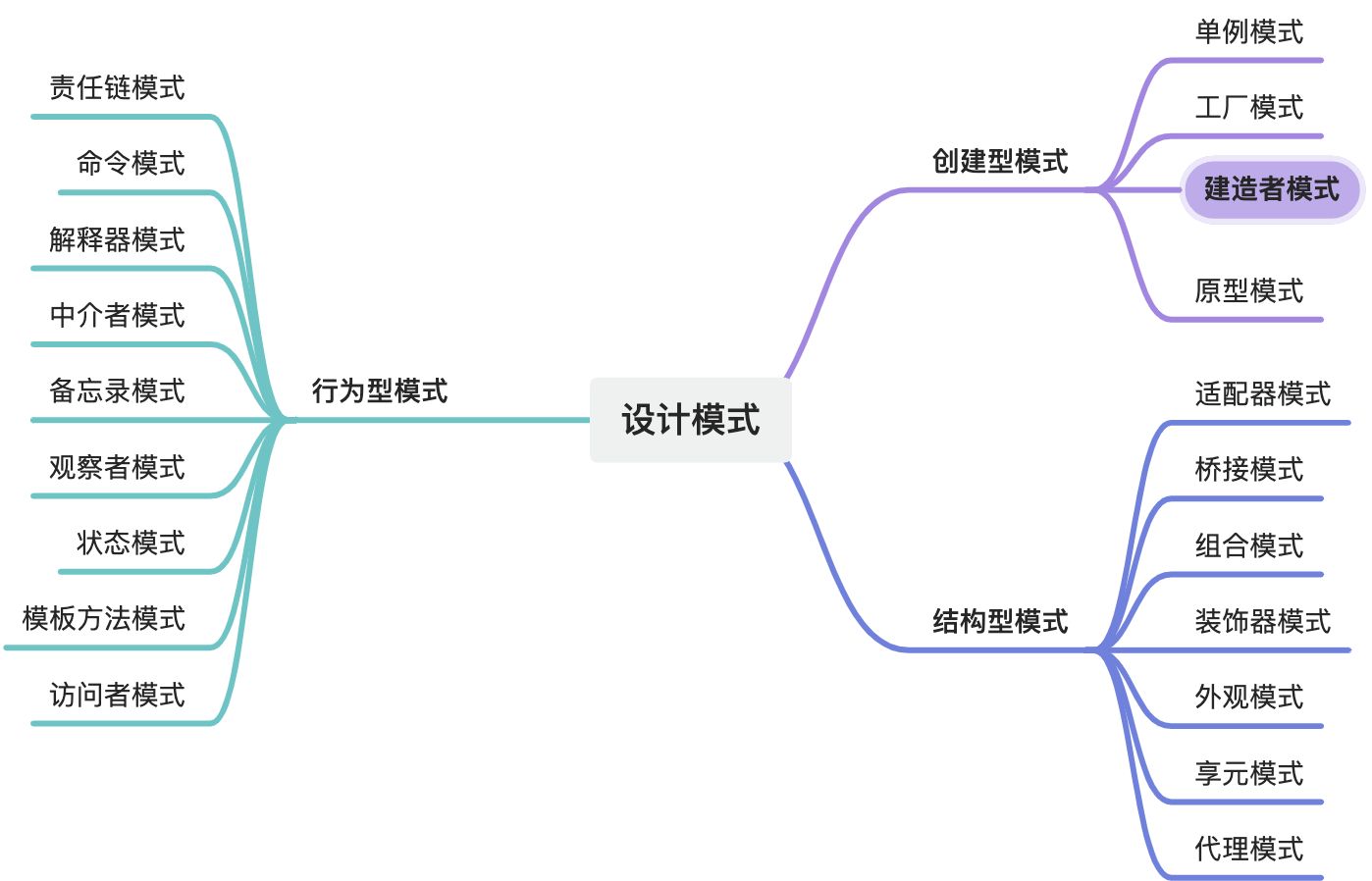 设计模式思维导图：按创建型、结构型、行为型三类列出全部模式，其中「建造者模式」被高亮标出