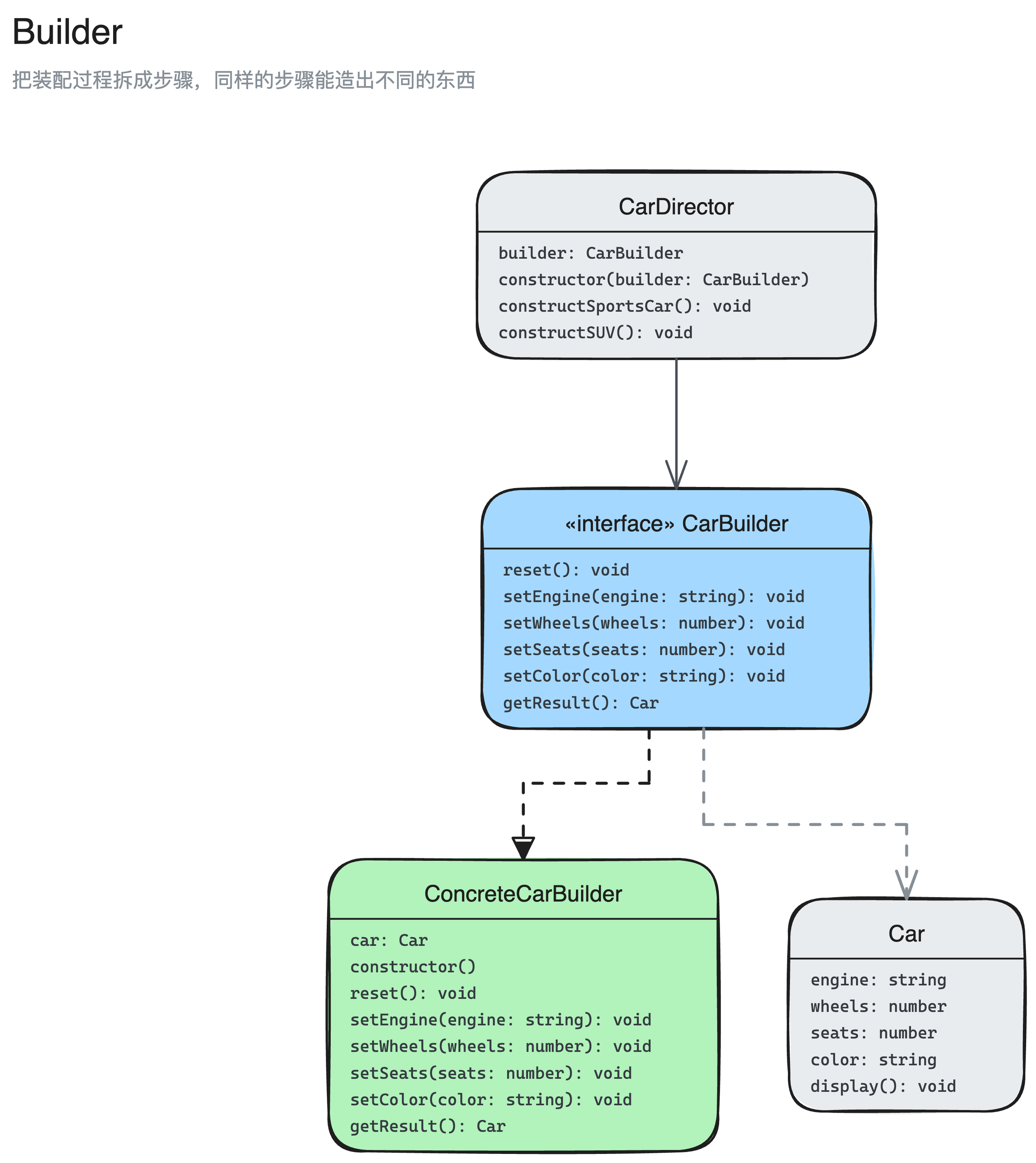 建造者模式结构图：CarBuilder、ConcreteCarBuilder、CarDirector、Car 4 个角色，以及它们之间的实现、关联、依赖关系