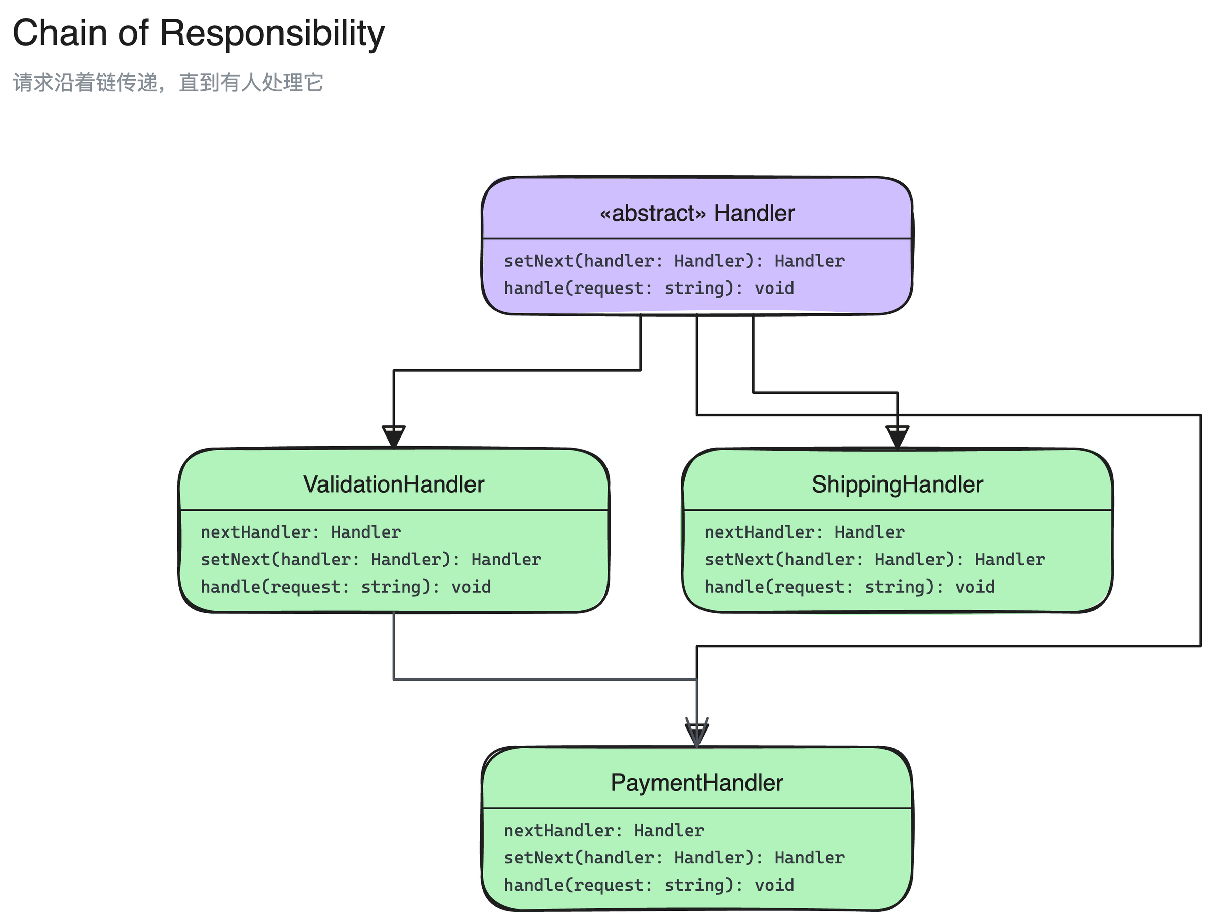责任链模式结构图:Handler、ValidationHandler、PaymentHandler、ShippingHandler 4 个角色,以及它们之间的继承、关联关系