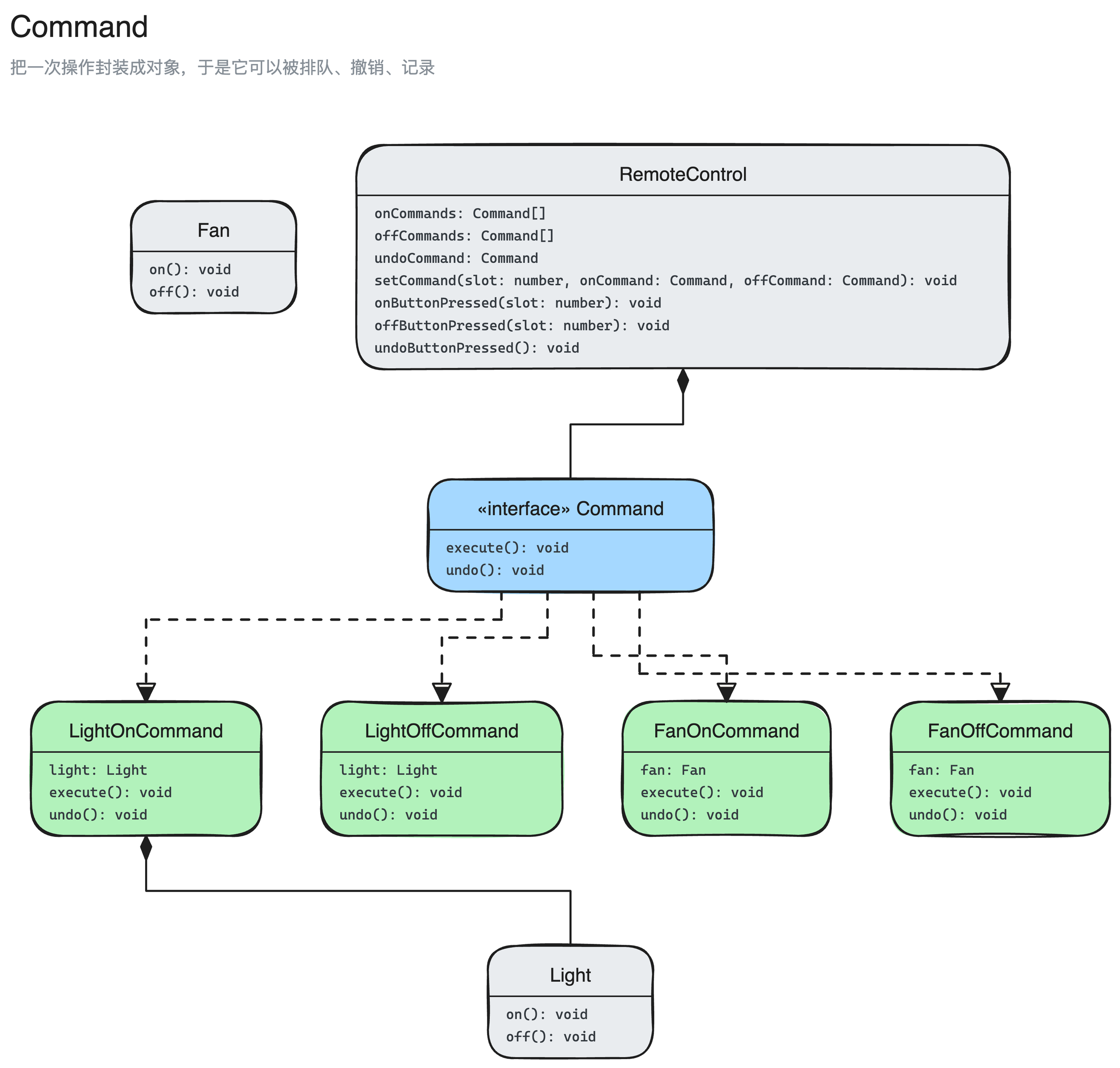 命令模式结构图:Command、LightOnCommand、LightOffCommand、FanOnCommand、FanOffCommand、Light、Fan、RemoteControl 8 个角色,以及它们之间的实现、组合、聚合关系