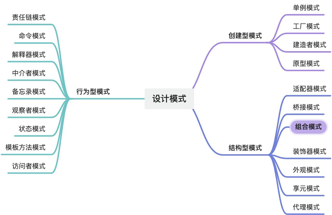 设计模式思维导图:按创建型、结构型、行为型三类列出全部模式,其中「组合模式」被高亮标出