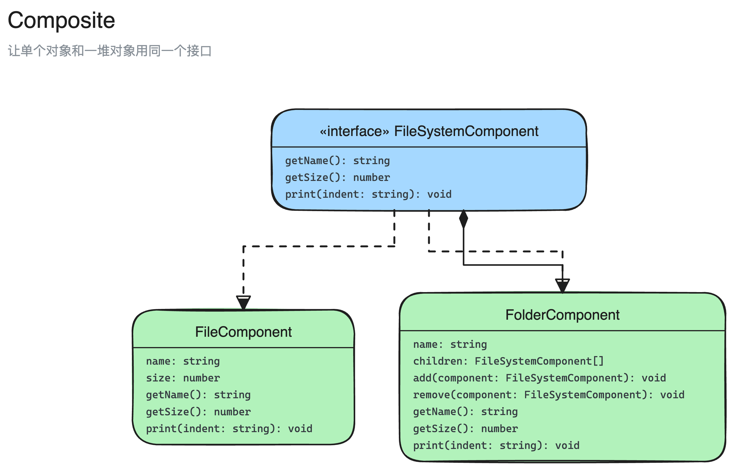组合模式结构图:FileSystemComponent、FileComponent、FolderComponent 3 个角色,以及它们之间的实现、聚合关系