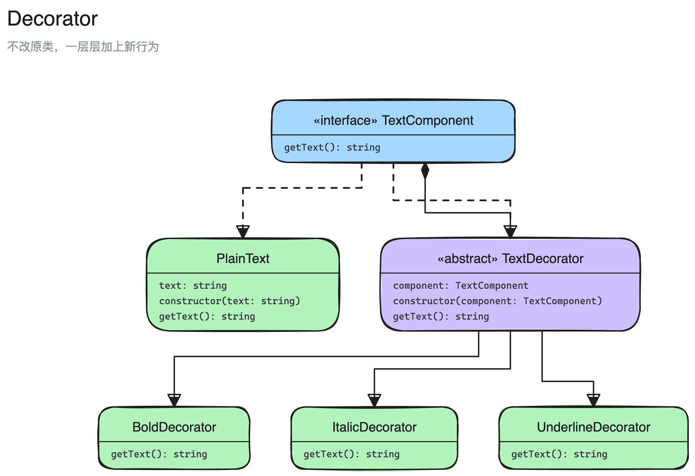 装饰器模式结构图:TextComponent、PlainText、TextDecorator、BoldDecorator、ItalicDecorator、UnderlineDecorator 6 个角色,以及它们之间的实现、继承、组合关系