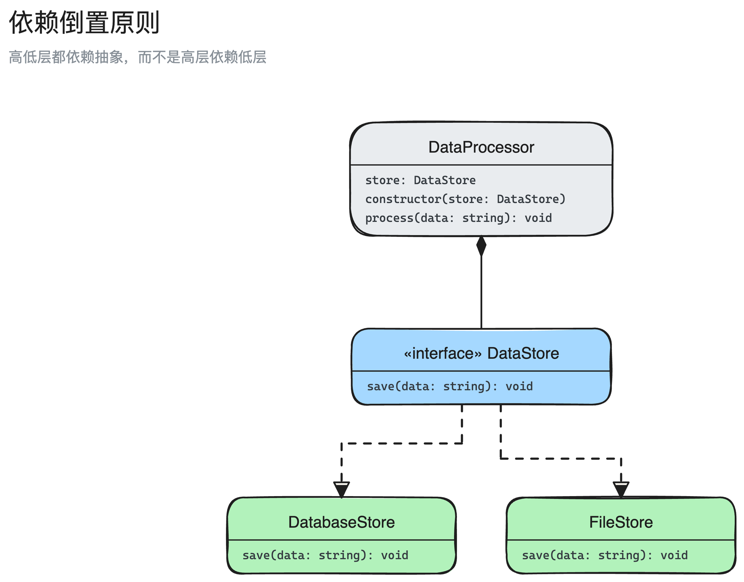 依赖倒置原则结构图：DataStore、DatabaseStore、FileStore、DataProcessor 4 个角色，以及它们之间的实现、聚合关系