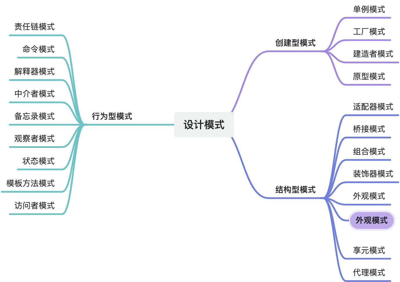 设计模式思维导图:按创建型、结构型、行为型三类列出全部模式,其中「外观模式」被高亮标出