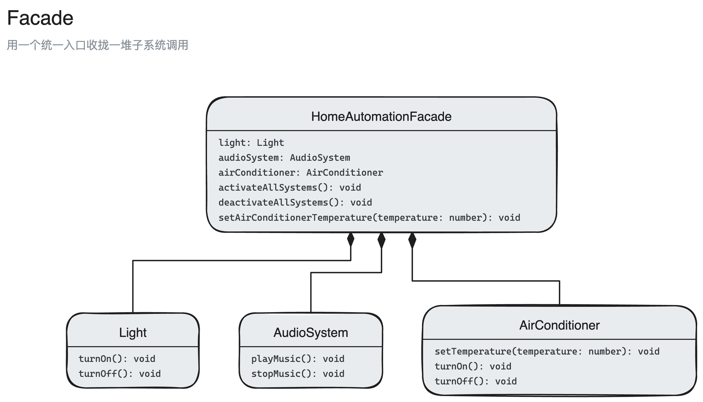 外观模式结构图:HomeAutomationFacade、Light、AudioSystem、AirConditioner 4 个角色,以及它们之间的组合关系