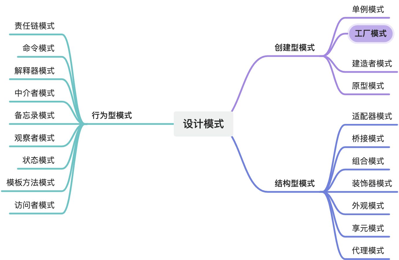 设计模式思维导图:按创建型、结构型、行为型三类列出全部模式,其中「工厂模式」被高亮标出