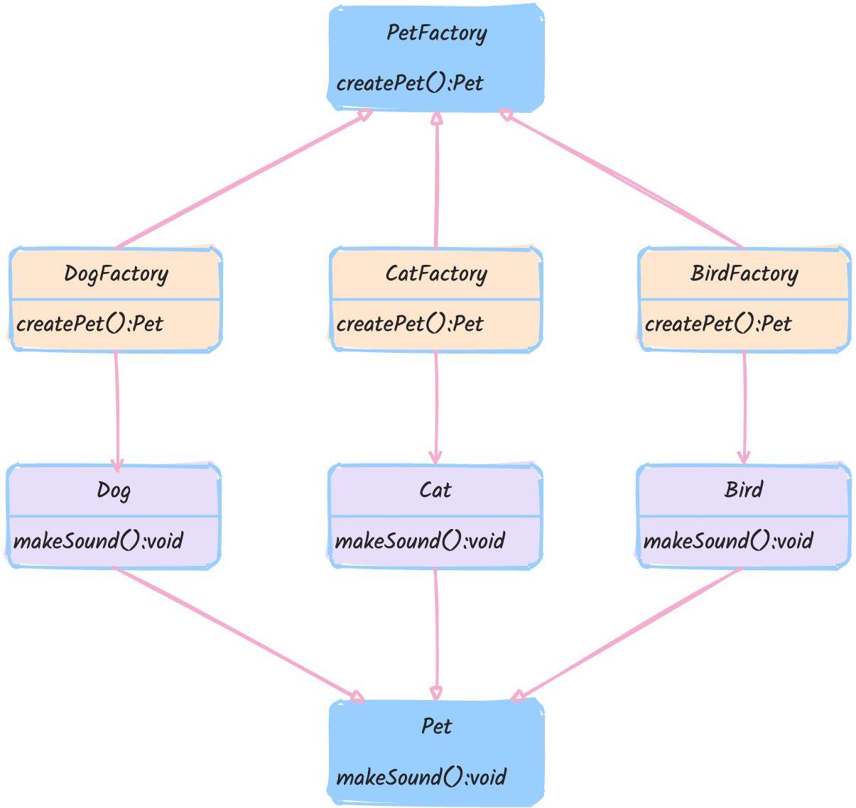 工厂模式类图:PetFactory 接口与其三个实现 DogFactory、CatFactory、BirdFactory,各自创建对应的 Dog、Cat、Bird,三者都实现 Pet 接口