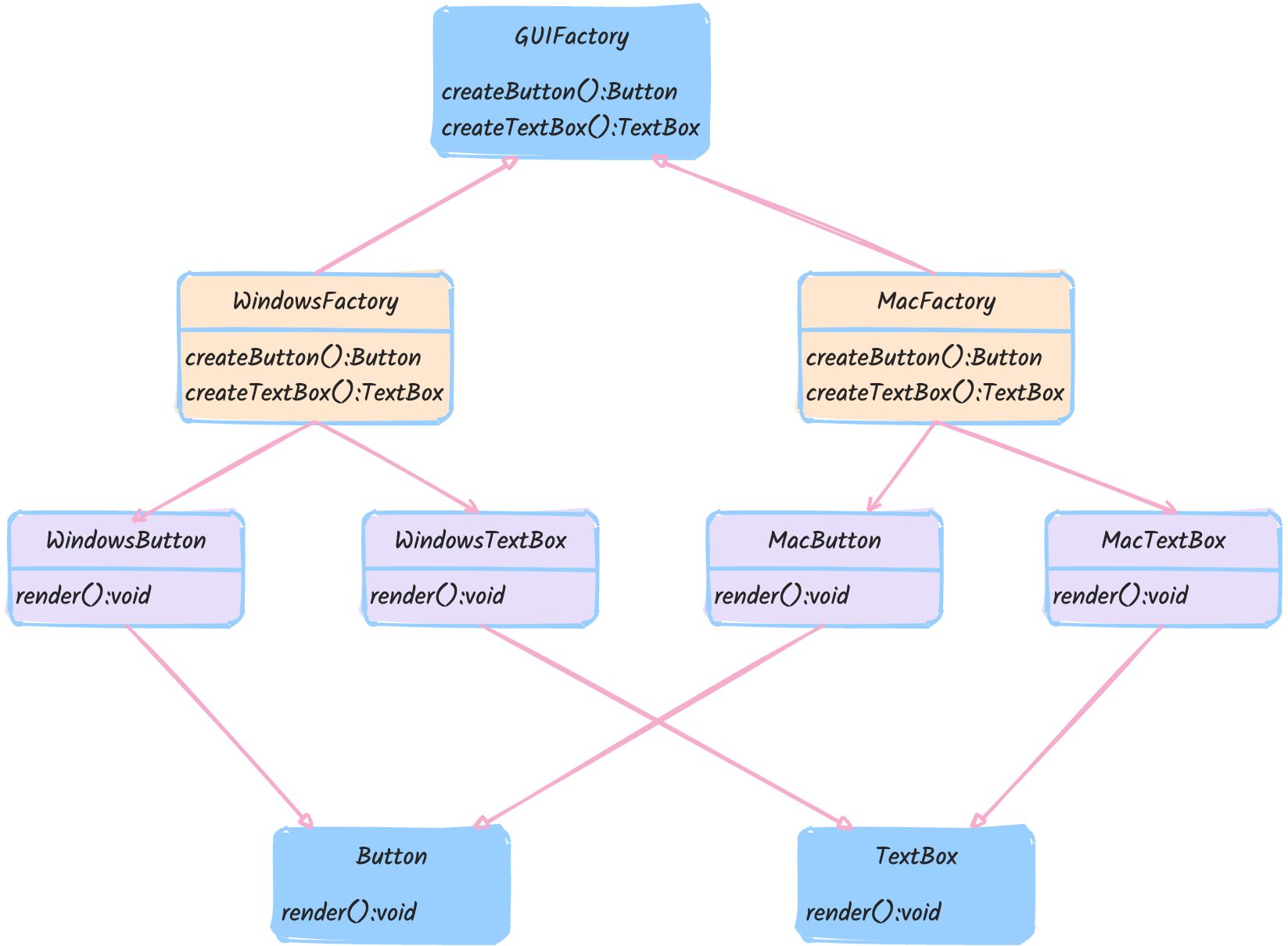 抽象工厂类图:GUIFactory 接口由 WindowsFactory 与 MacFactory 实现,分别创建 Windows 与 Mac 两套 Button、TextBox 产品