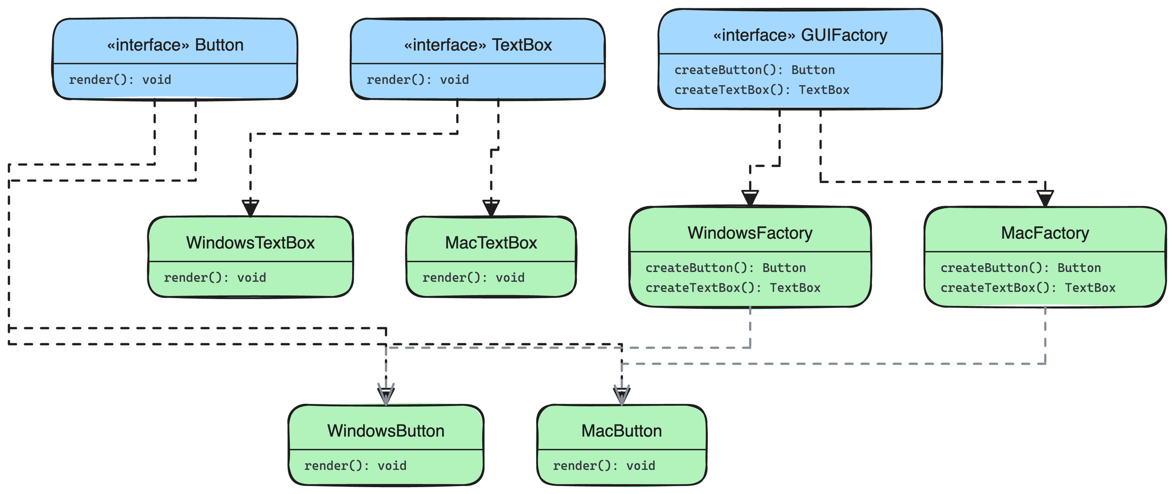 工厂模式结构图:Button、TextBox、GUIFactory、WindowsButton、WindowsTextBox、MacButton、MacTextBox、WindowsFactory、MacFactory 9 个角色,以及它们之间的实现、依赖关系