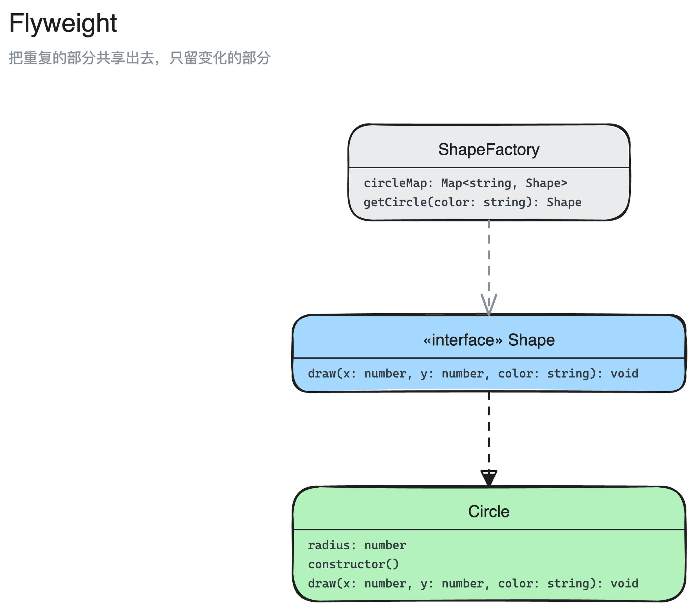 享元模式结构图:Shape、Circle、ShapeFactory 3 个角色,以及它们之间的实现、依赖关系