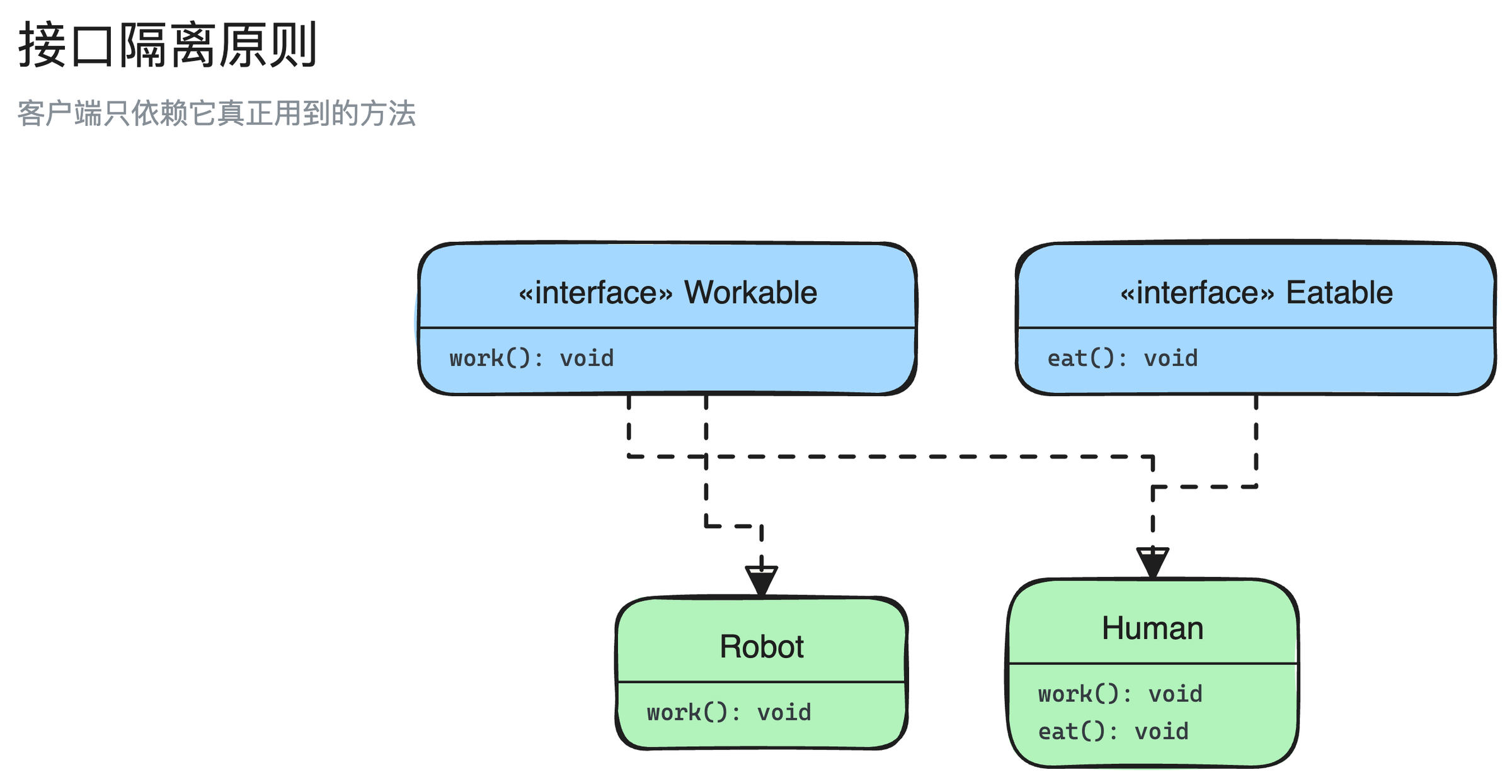 接口隔离原则结构图：Workable、Eatable、Human、Robot 4 个角色，以及它们之间的实现关系