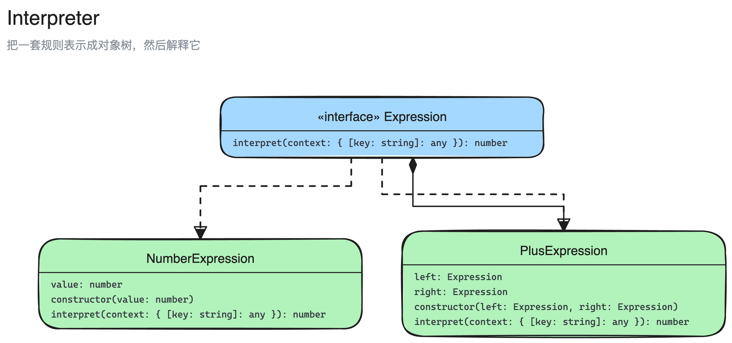 解释器模式结构图:Expression、NumberExpression、PlusExpression 3 个角色,以及它们之间的实现、组合关系