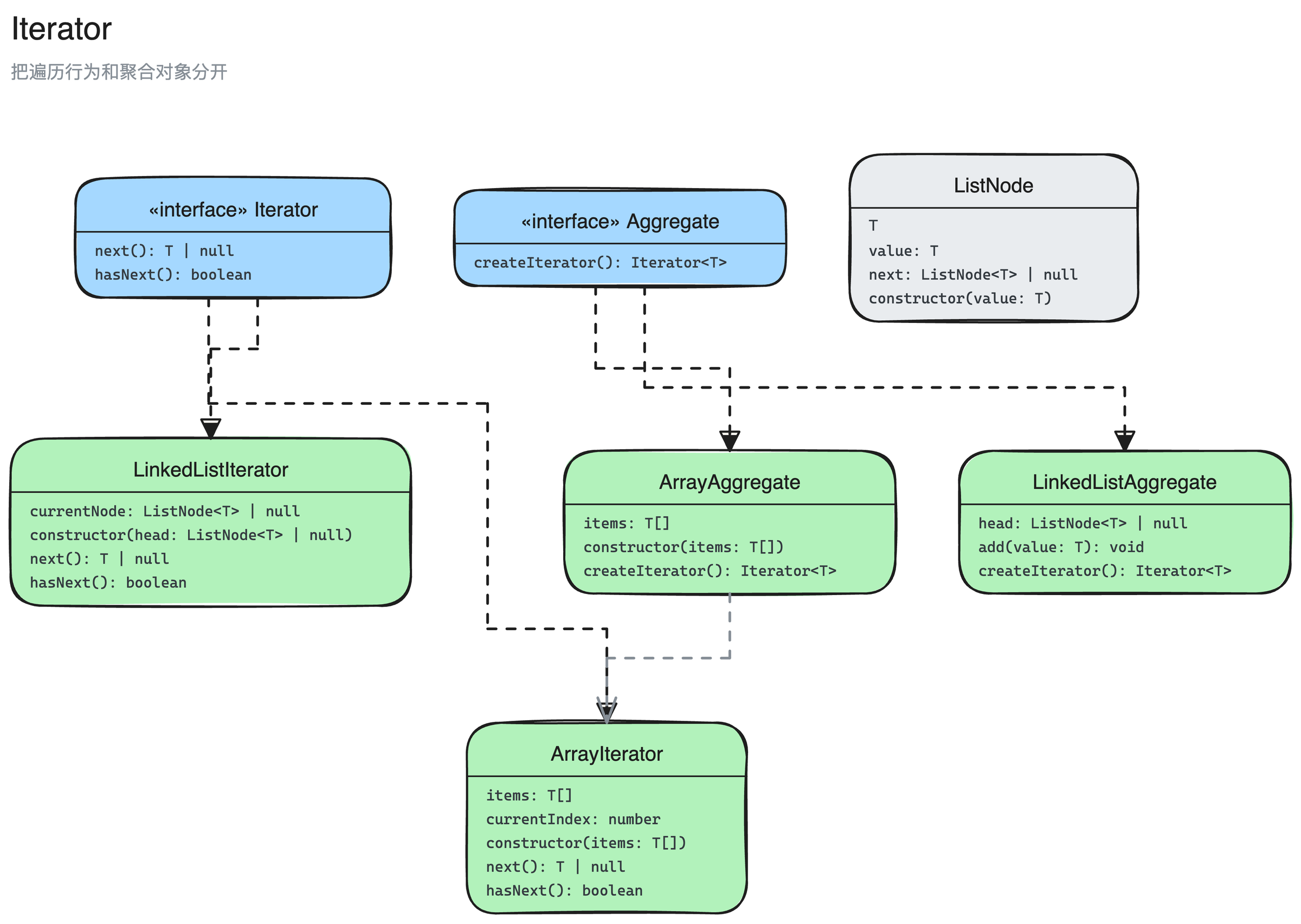 迭代器模式结构图：Iterator、Aggregate、ArrayIterator、ArrayAggregate、ListNode、LinkedListIterator、LinkedListAggregate 7 个角色，以及它们之间的实现、依赖关系