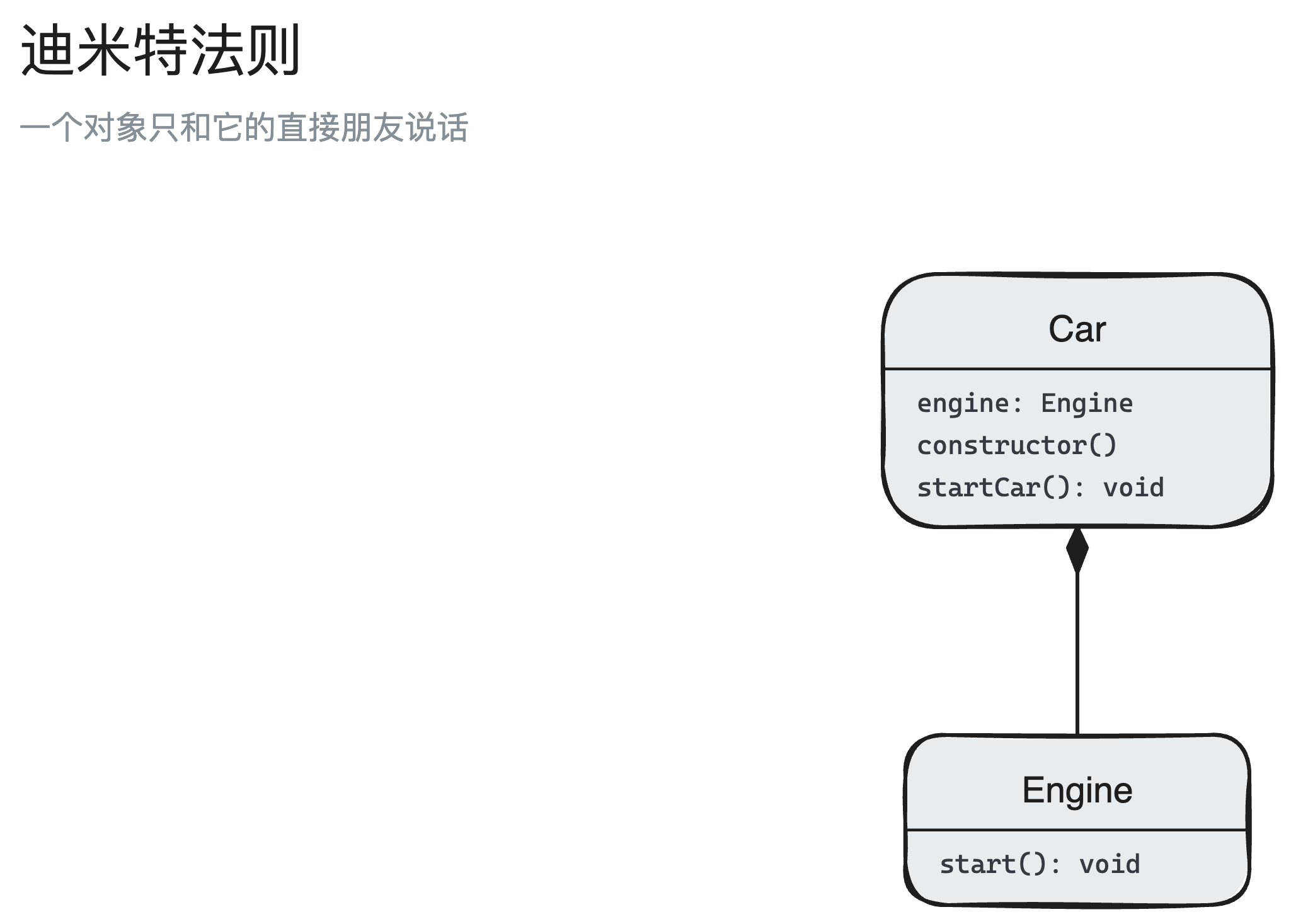 迪米特法则结构图:Engine、Car 2 个角色,以及它们之间的组合关系
