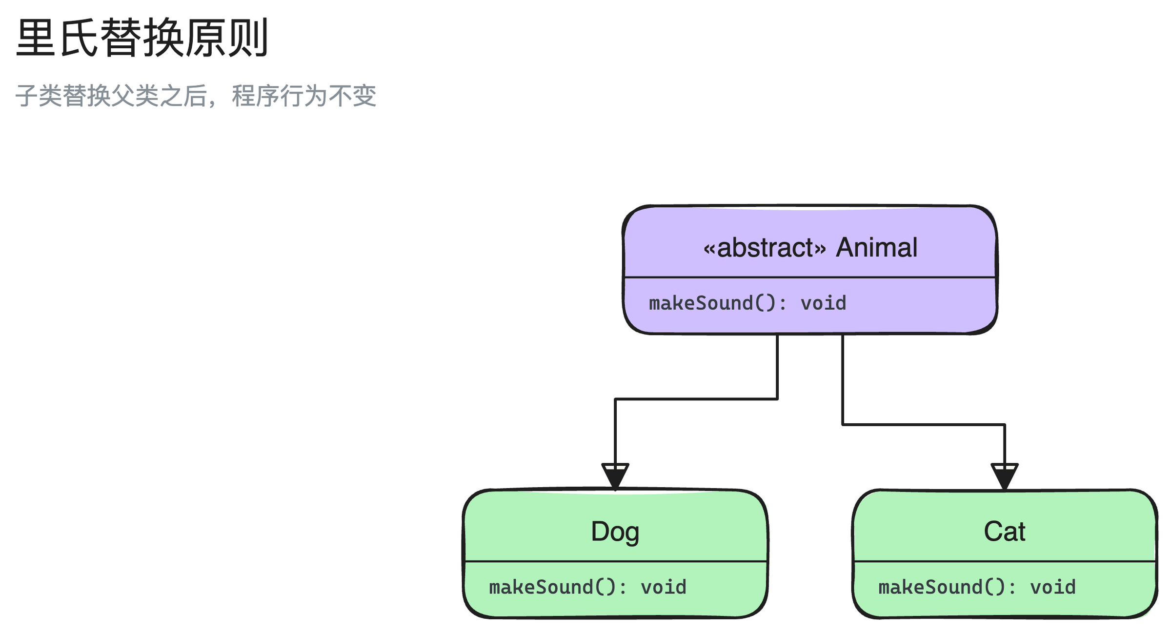 里氏替换原则结构图：Animal、Dog、Cat 3 个角色，以及它们之间的继承关系