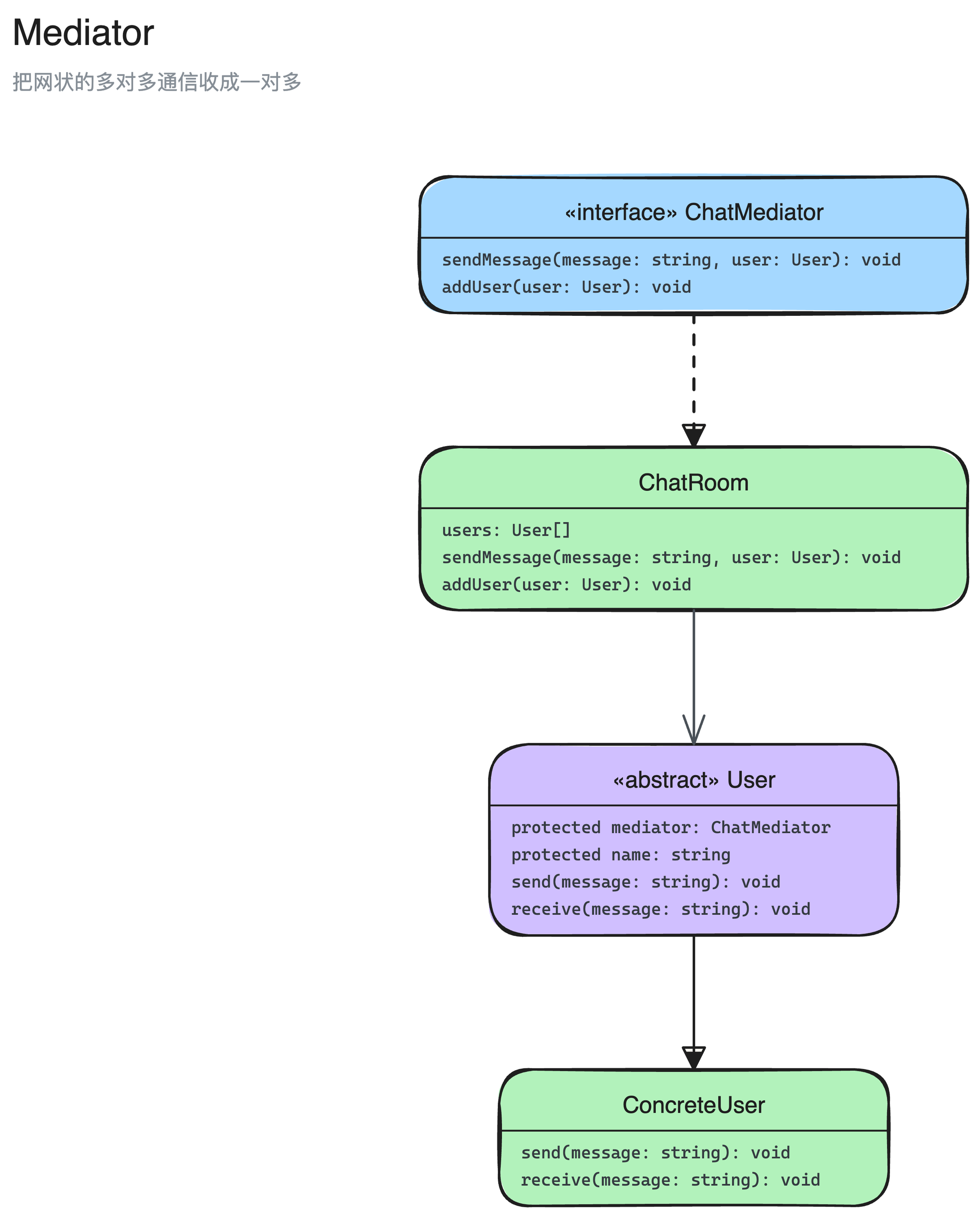 中介者模式结构图：ChatMediator、User、ChatRoom、ConcreteUser 4 个角色，以及它们之间的实现、继承、关联关系