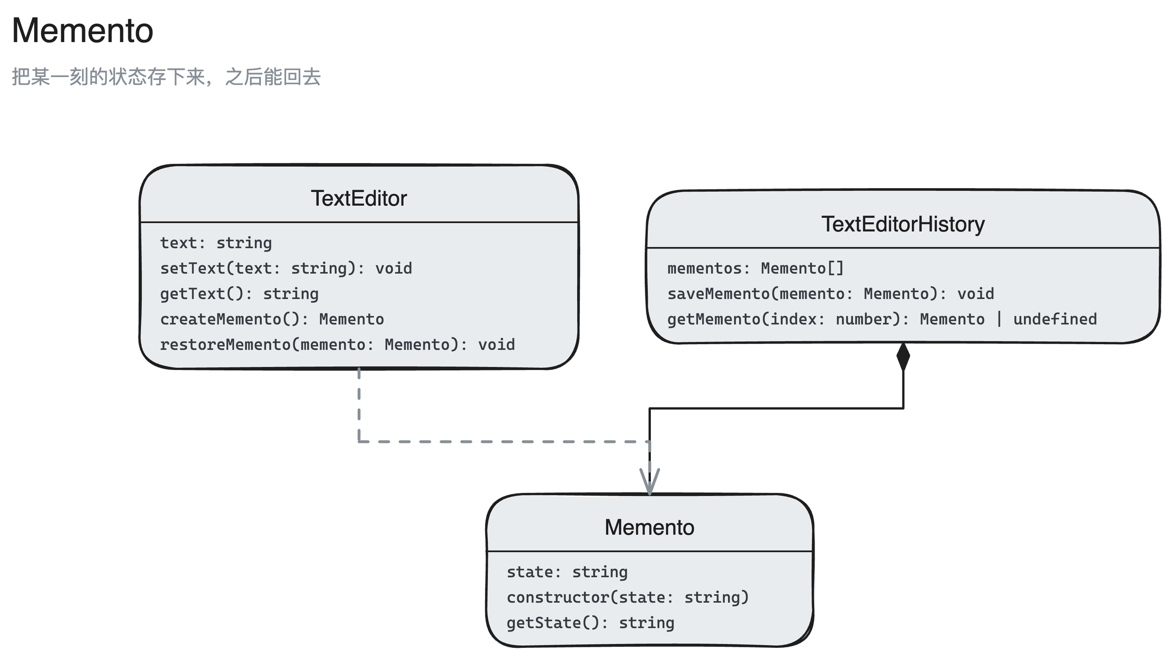 备忘录模式结构图:Memento、TextEditor、TextEditorHistory 3 个角色,以及它们之间的聚合、依赖关系