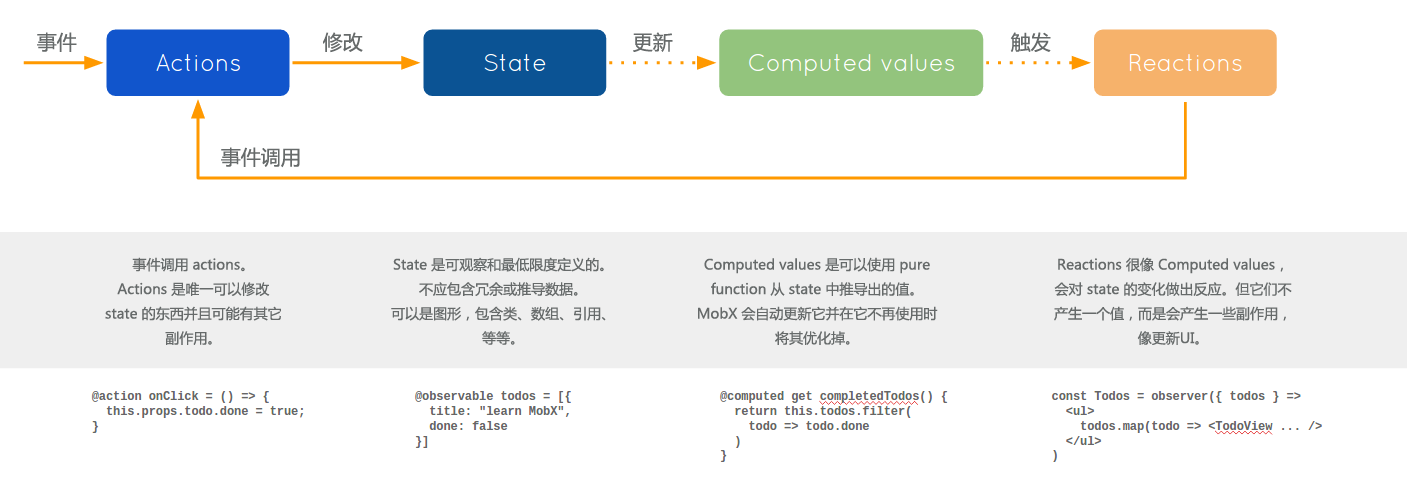 MobX 响应式数据流示意图:事件调用 Actions,Actions 修改 State,State 更新 Computed values,再由 Reactions 触发副作用并回流