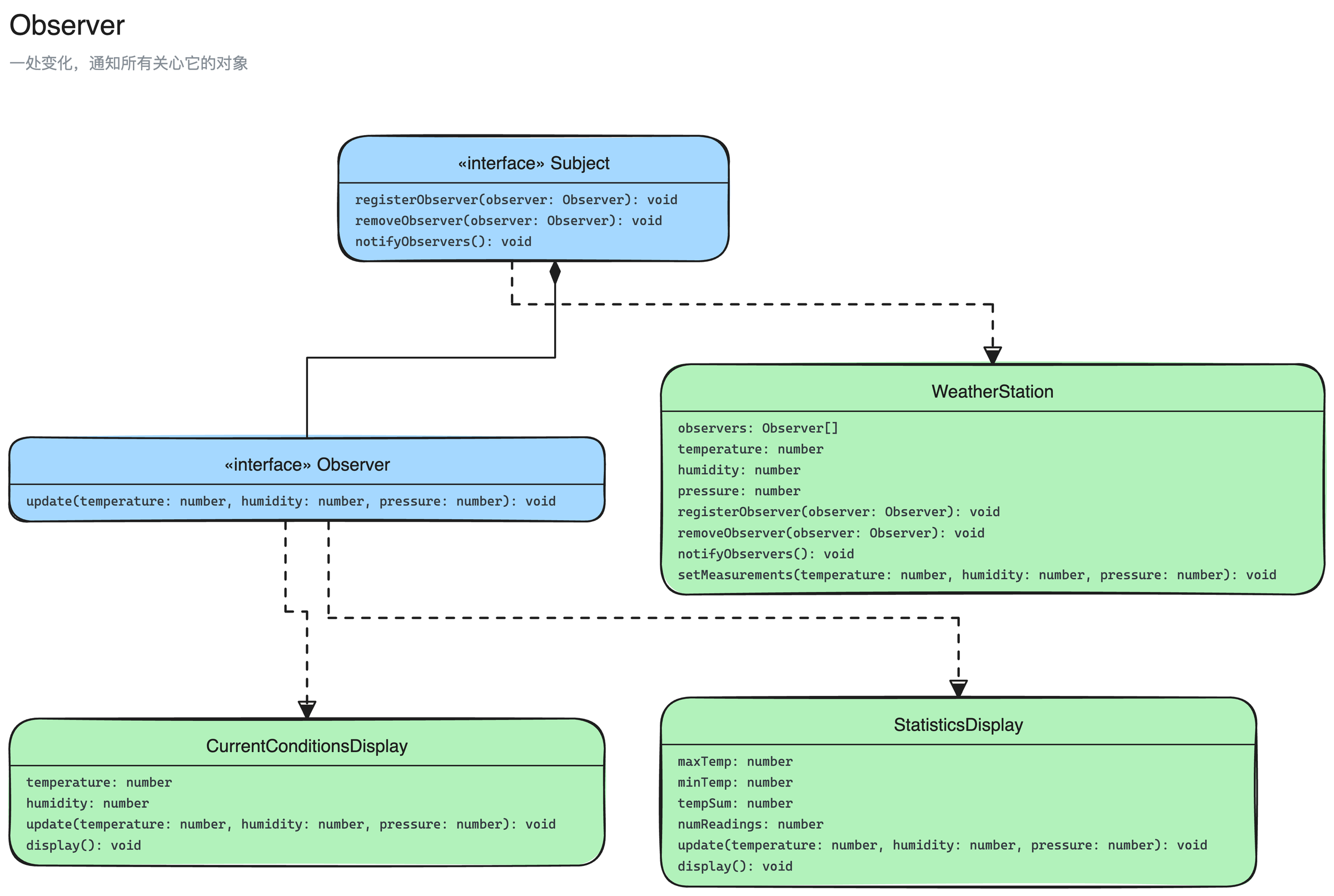 观察者模式结构图:Observer、Subject、WeatherStation、CurrentConditionsDisplay、StatisticsDisplay 5 个角色,以及它们之间的实现、聚合关系