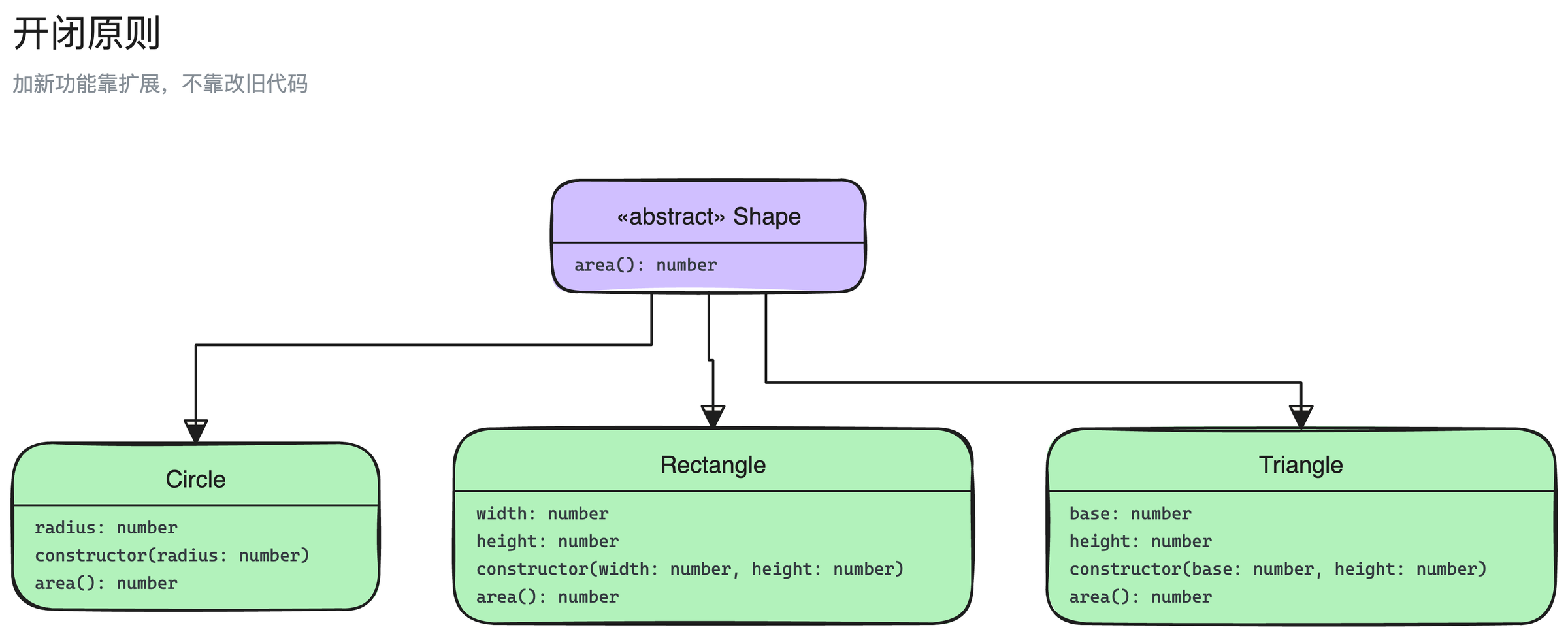 开闭原则结构图：Shape、Circle、Rectangle、Triangle 4 个角色，以及它们之间的继承关系
