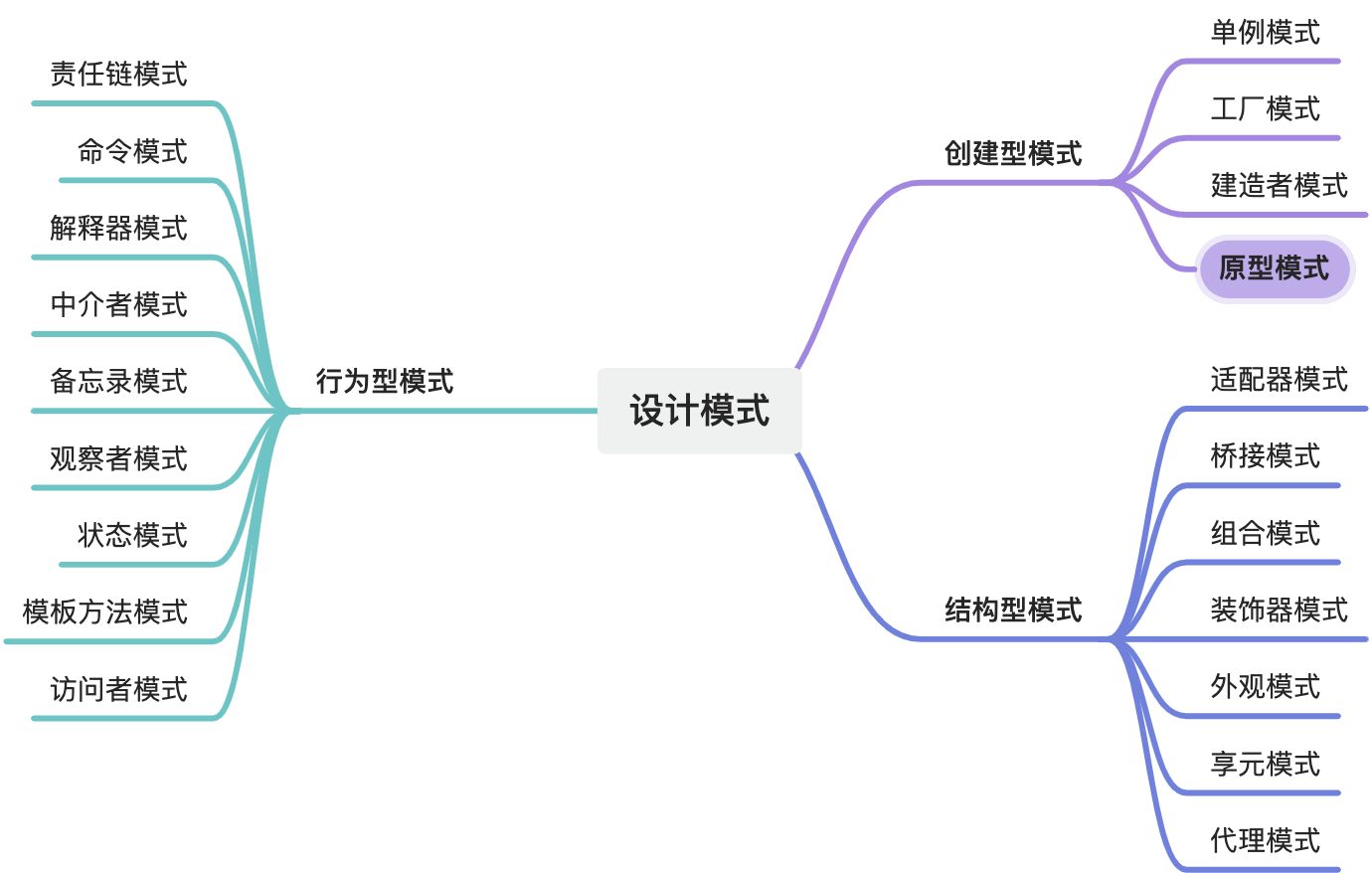 设计模式思维导图:按创建型、结构型、行为型三类列出全部模式,其中「原型模式」被高亮标出