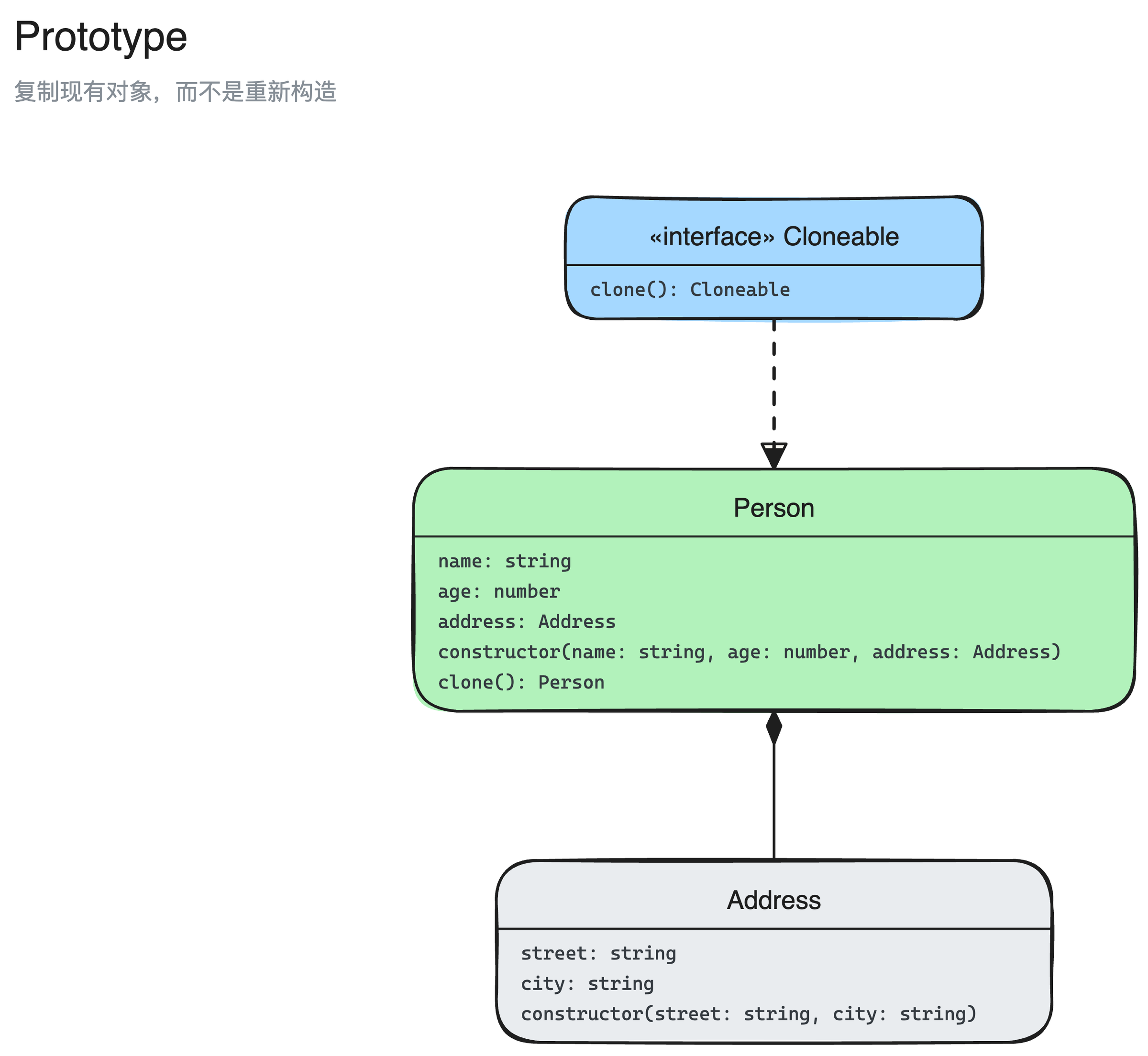 原型模式结构图:Cloneable、Person、Address 3 个角色,以及它们之间的实现、组合关系