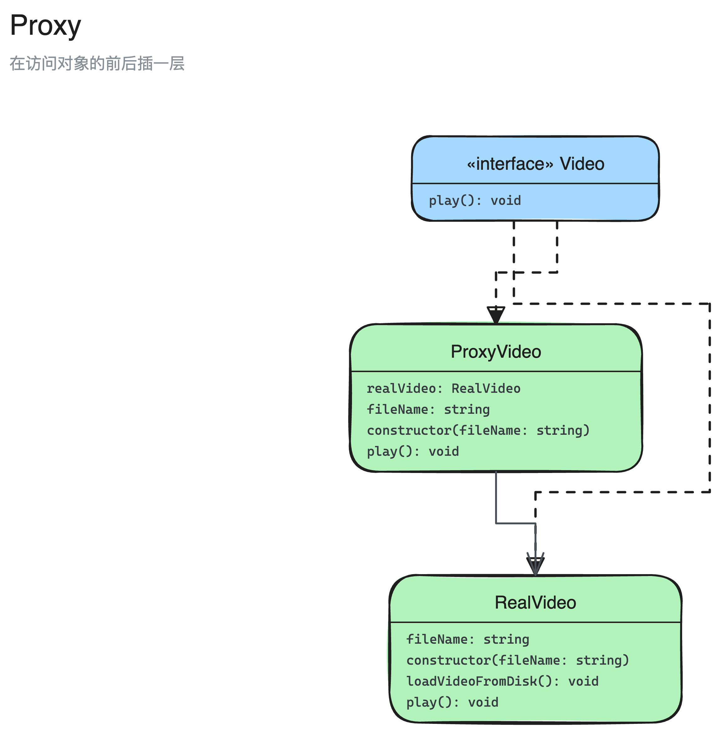 代理模式结构图：Video、RealVideo、ProxyVideo 3 个角色，以及它们之间的实现、关联关系