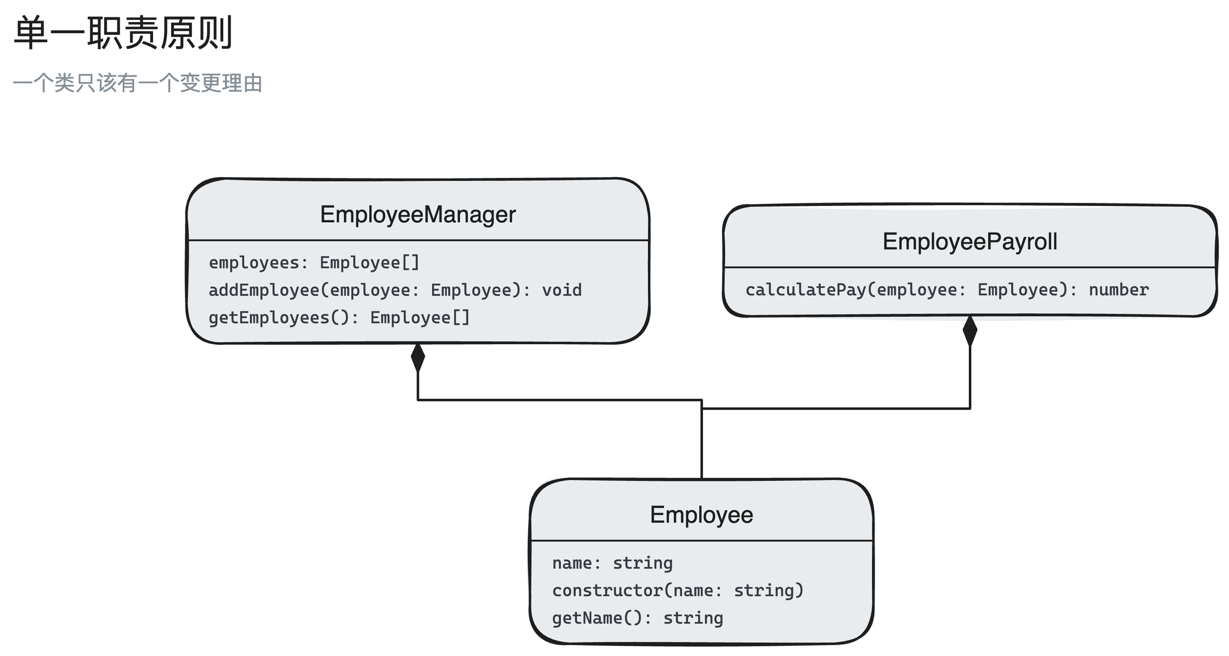 单一职责原则结构图:Employee、EmployeeManager、EmployeePayroll 3 个角色,以及它们之间的聚合关系