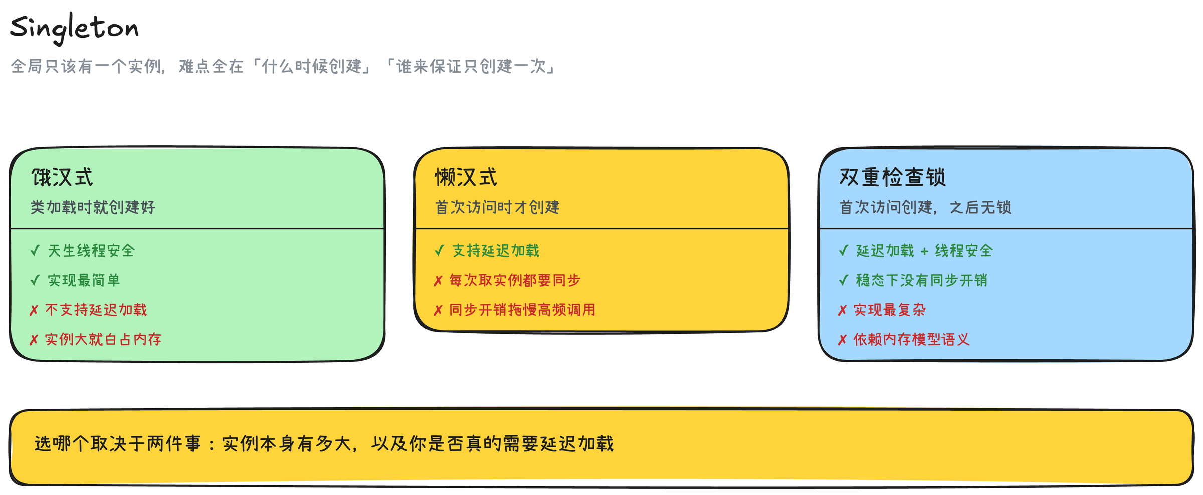 单例模式三种写法的取舍对照：饿汉式、懒汉式、双重检查锁在延迟加载、线程安全与实现复杂度上的差别