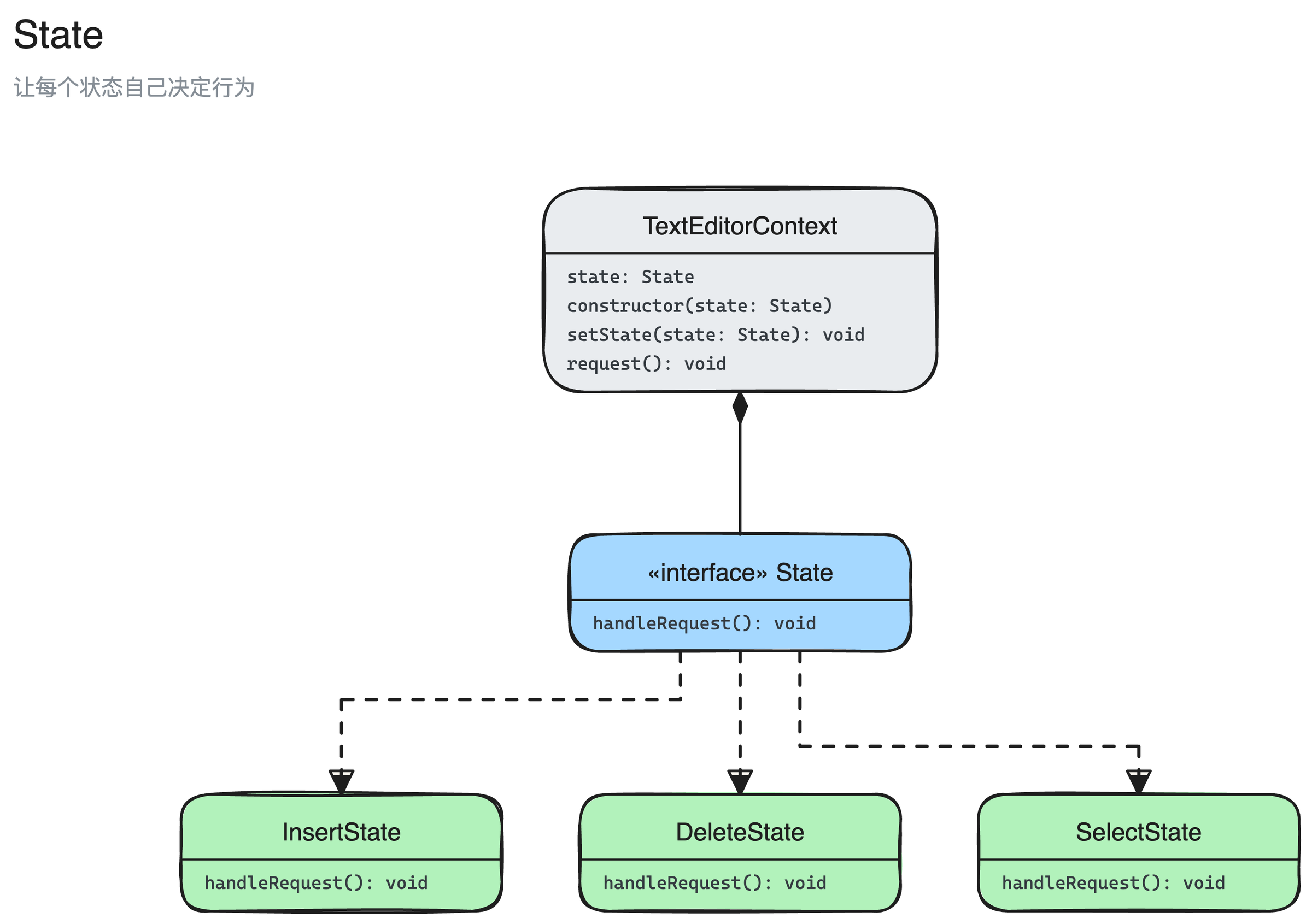 状态模式结构图：State、InsertState、DeleteState、SelectState、TextEditorContext 5 个角色，以及它们之间的实现、组合关系