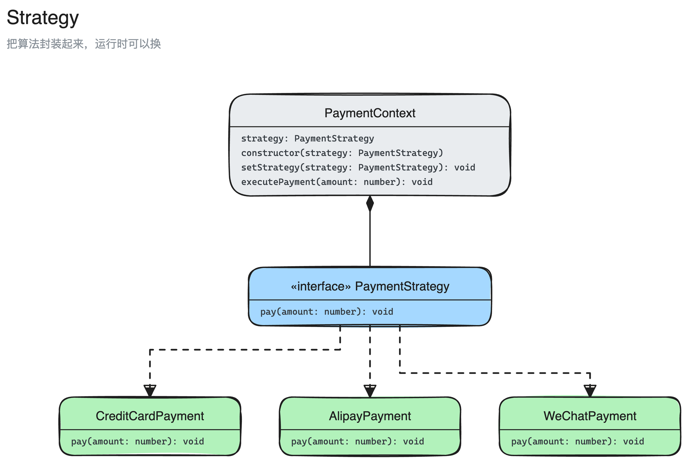 策略模式结构图:PaymentStrategy、CreditCardPayment、AlipayPayment、WeChatPayment、PaymentContext 5 个角色,以及它们之间的实现、组合关系