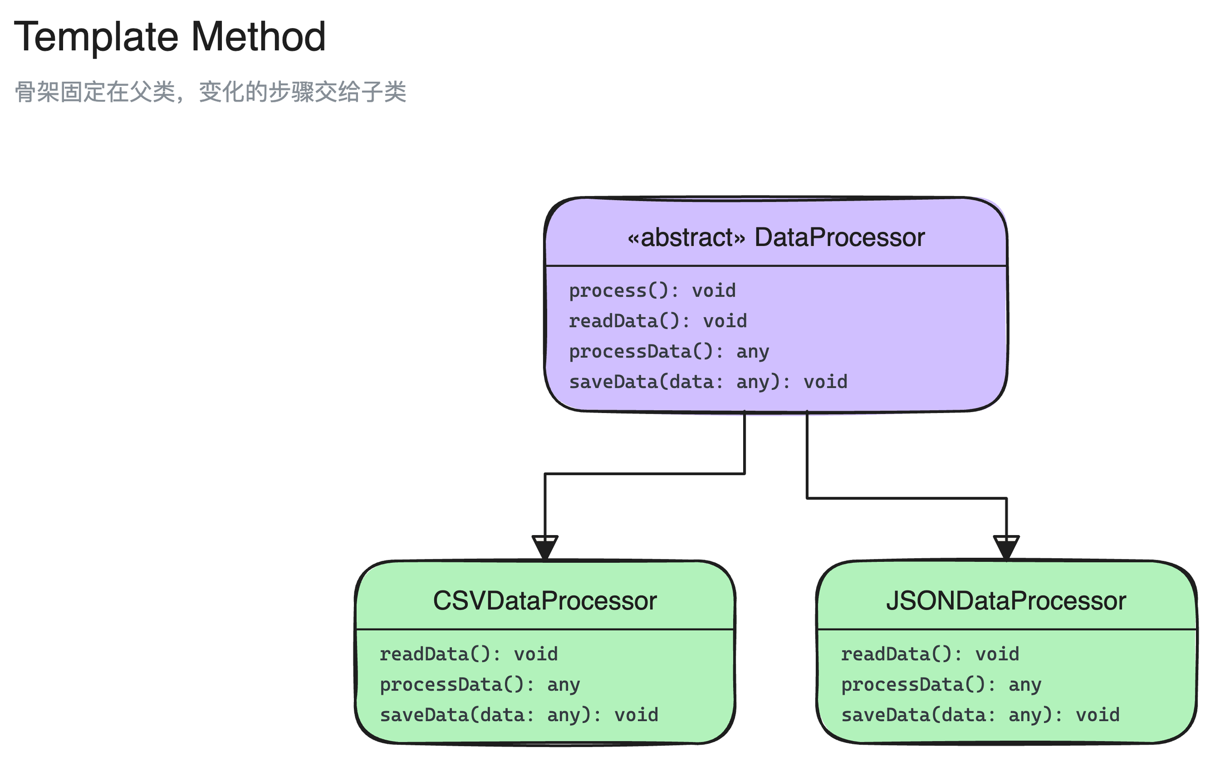 模板方法模式结构图：DataProcessor、CSVDataProcessor、JSONDataProcessor 3 个角色，以及它们之间的继承关系