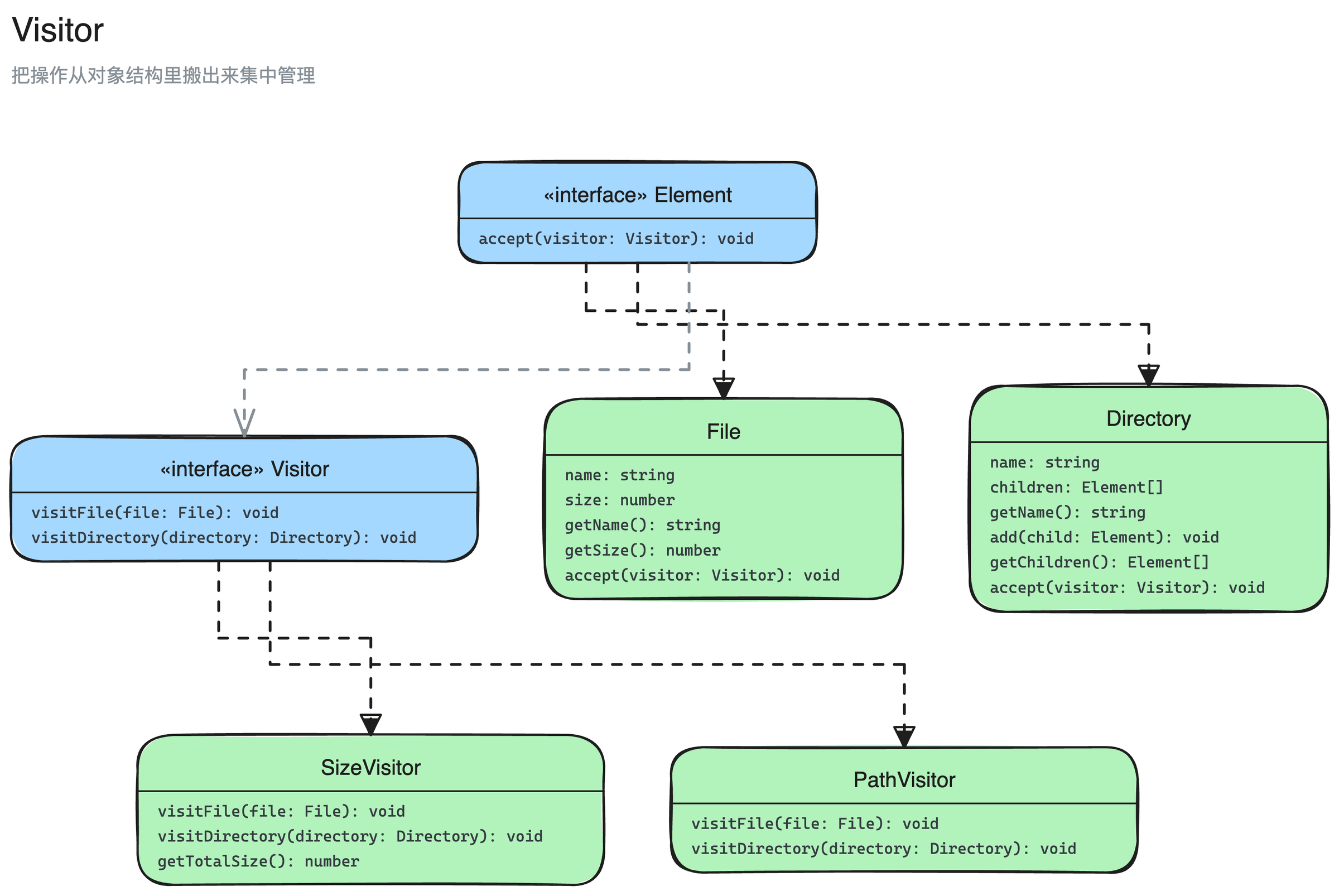访问者模式结构图:Visitor、SizeVisitor、PathVisitor、Element、File、Directory 6 个角色,以及它们之间的实现、依赖关系