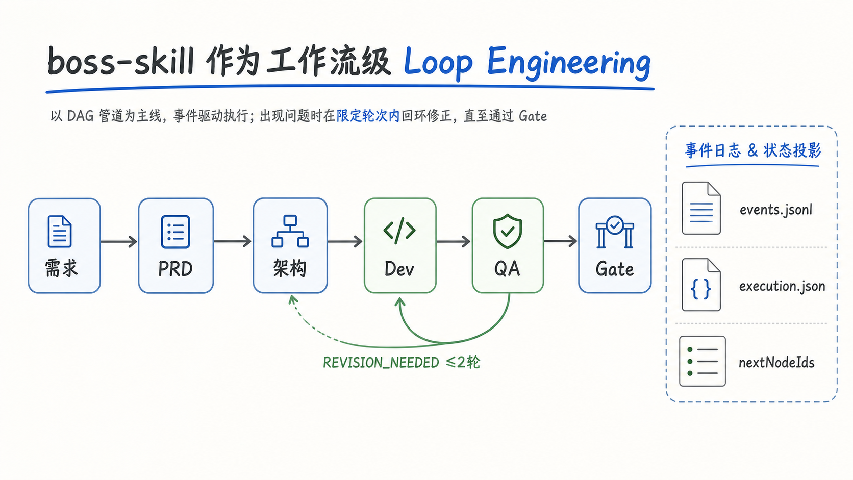boss-skill 作为工作流级 Loop Engineering