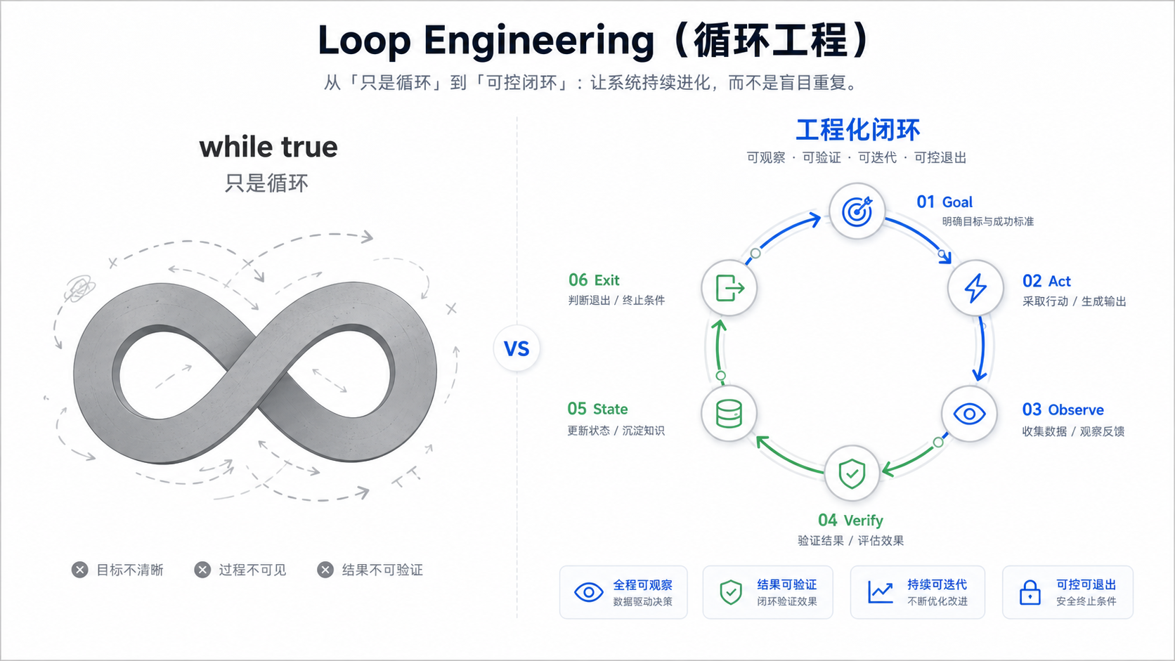 Loop Engineering 不是 while true，而是可控闭环
