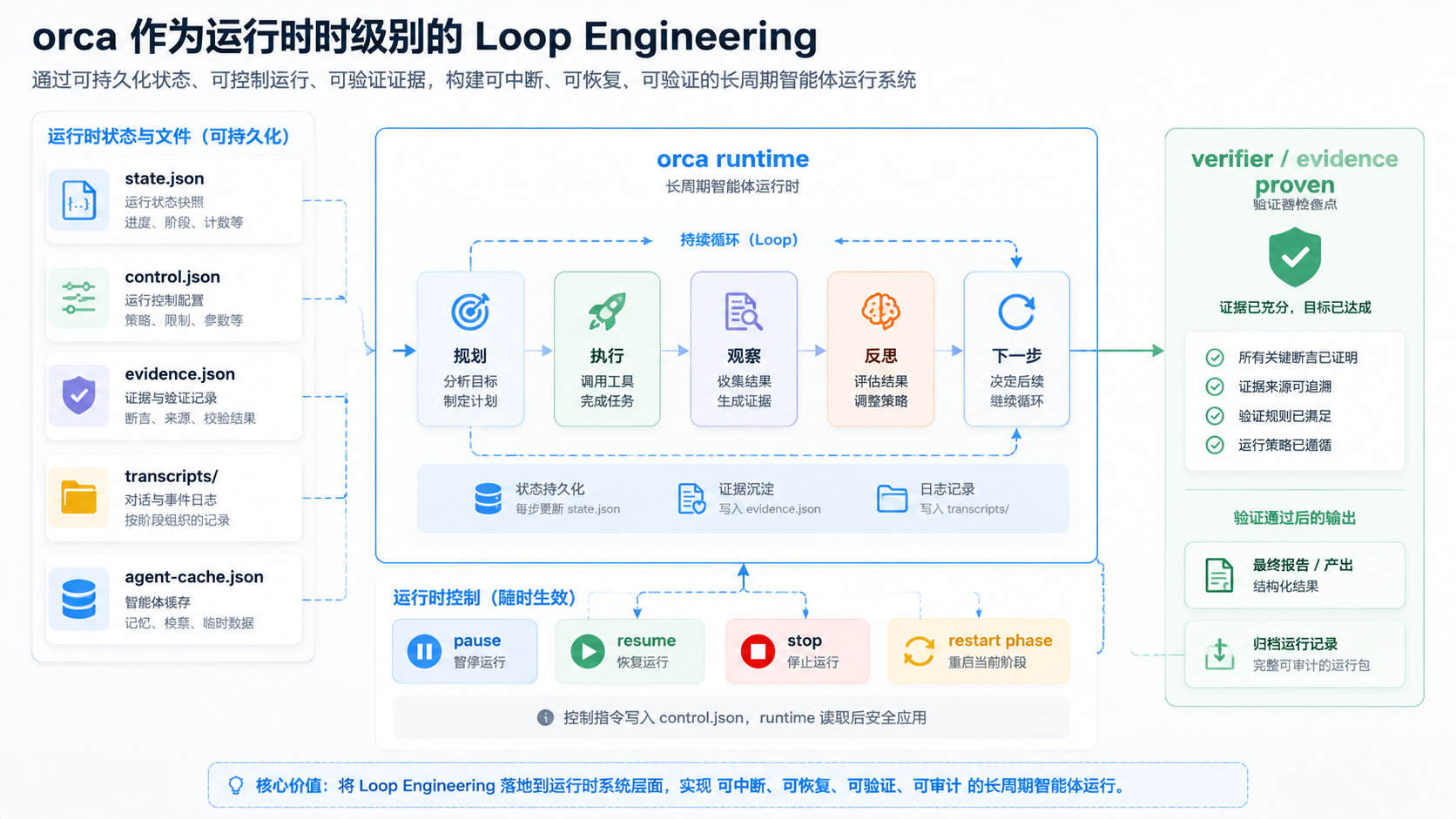 orca 作为运行时级 Loop Engineering