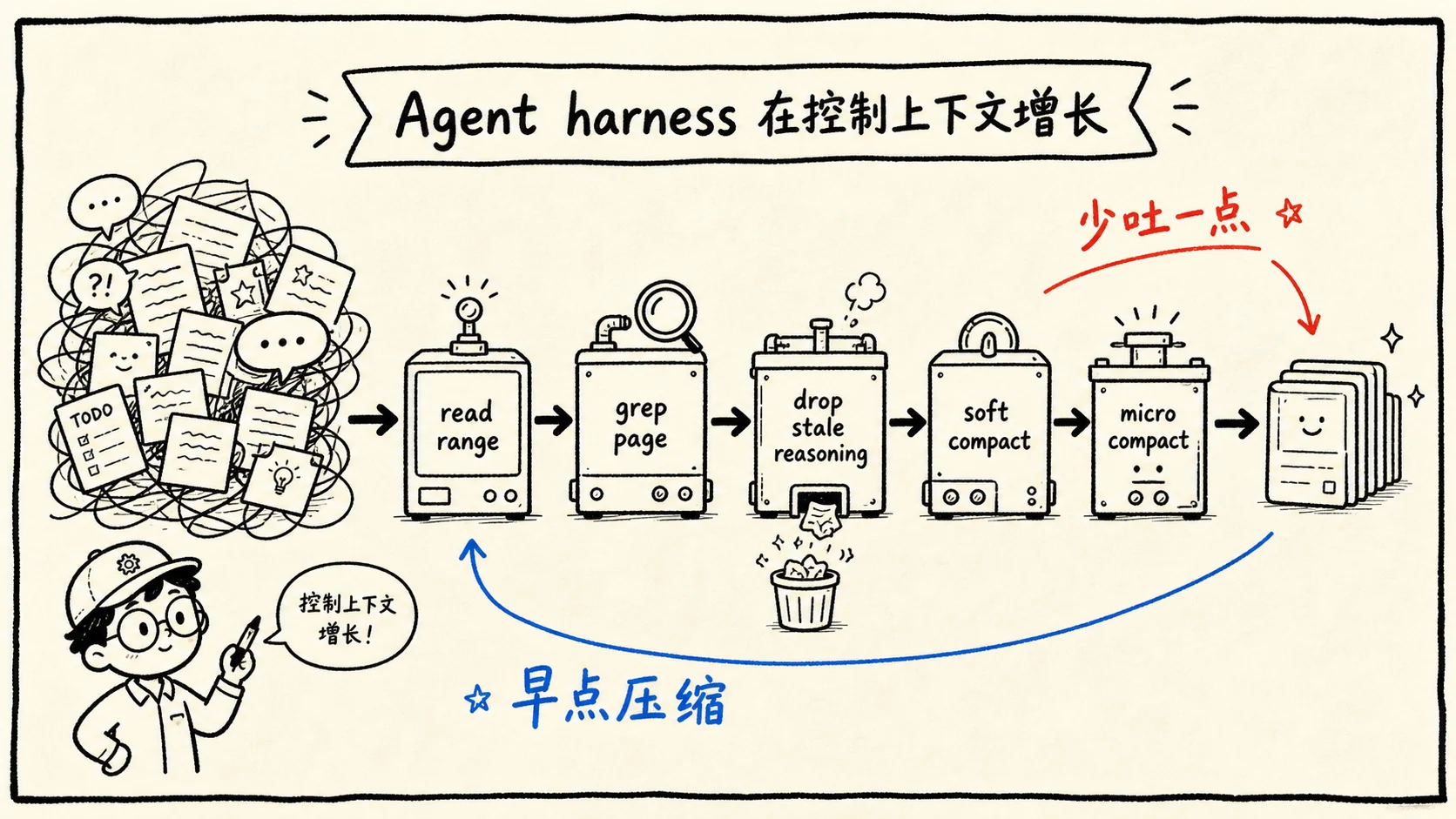 Agent harness 通过范围读取、分页搜索、过滤旧 reasoning 和提前压缩来控制上下文增长