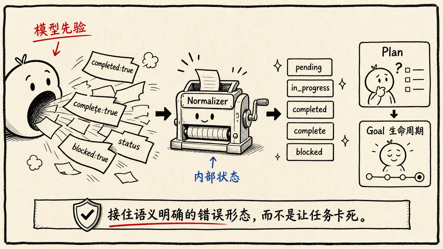 update_plan 和 update_goal 的状态归一化:接住语义明确的错误形态,而不是让任务卡死