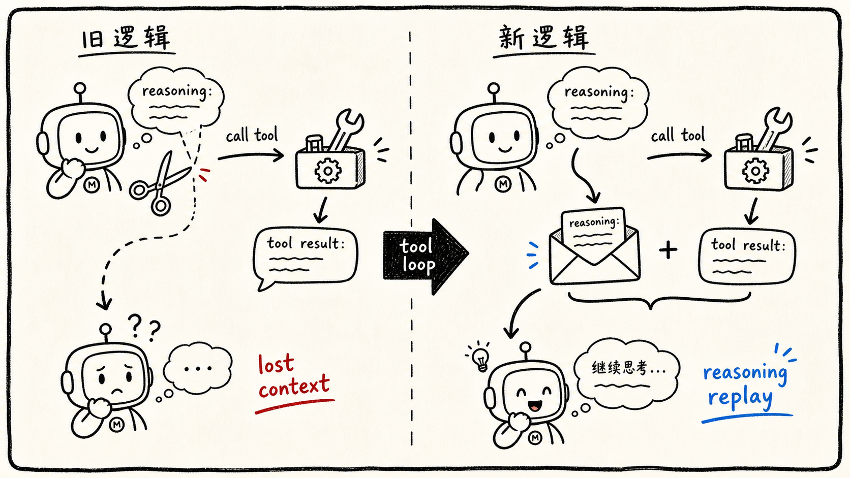 reasoning_content 回放让工具调用后的下一轮请求延续前一段思考状态