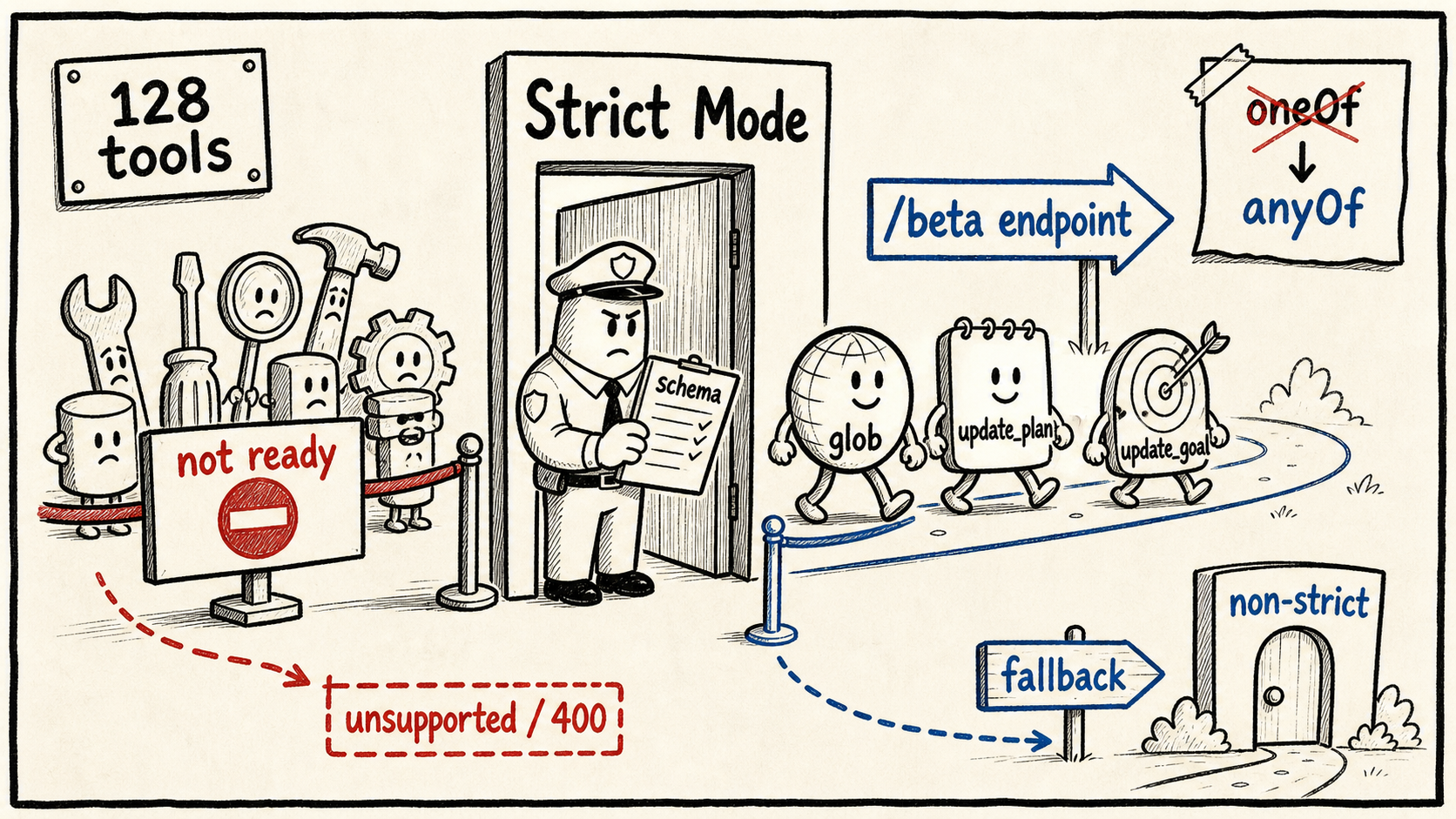 Strict mode 需要按工具 allowlist 进入 beta endpoint,并为不支持的 schema 或工具保留 fallback