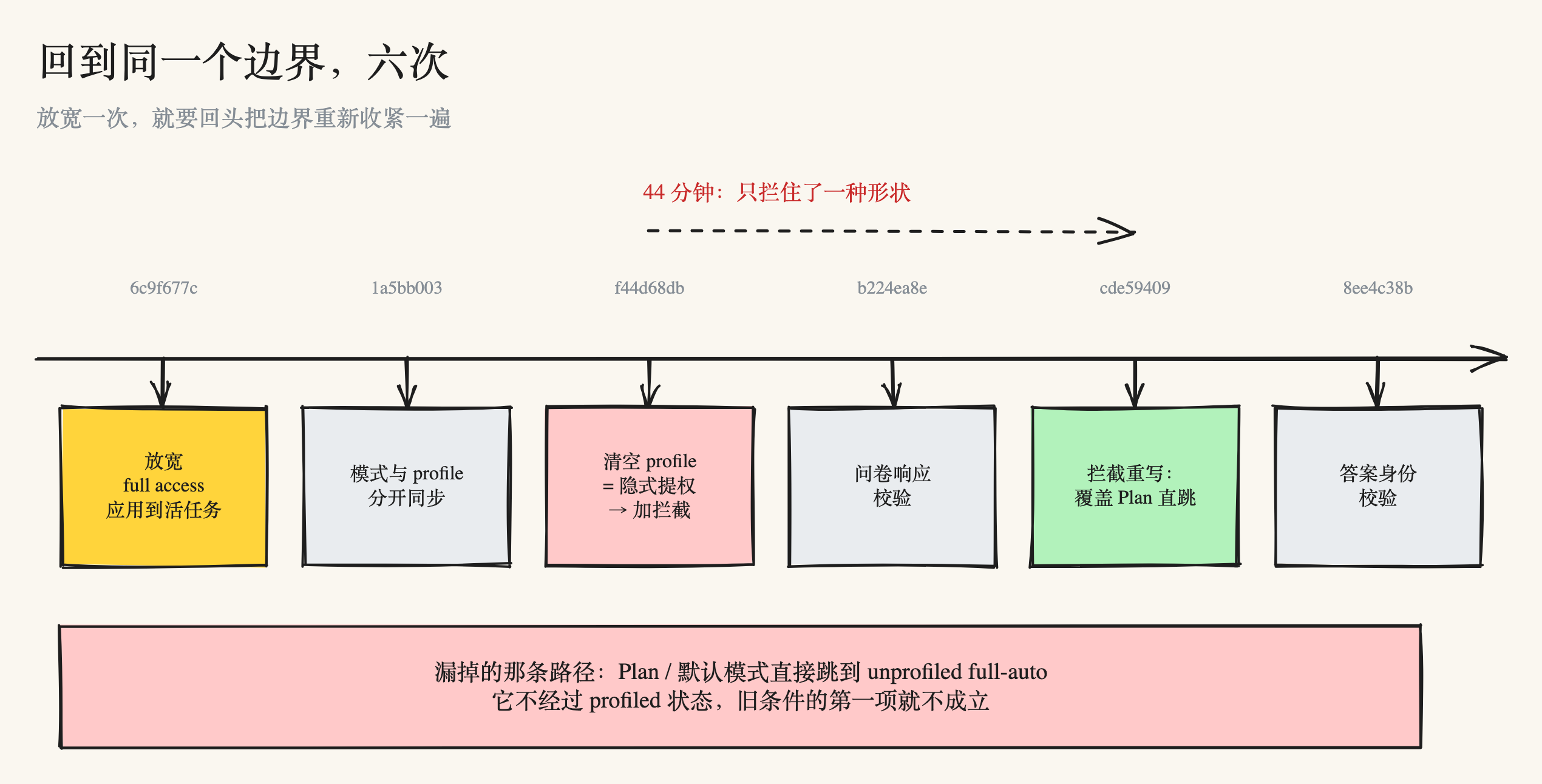 四个小时里的六次收紧，以及第一次拦截漏掉的那条路径