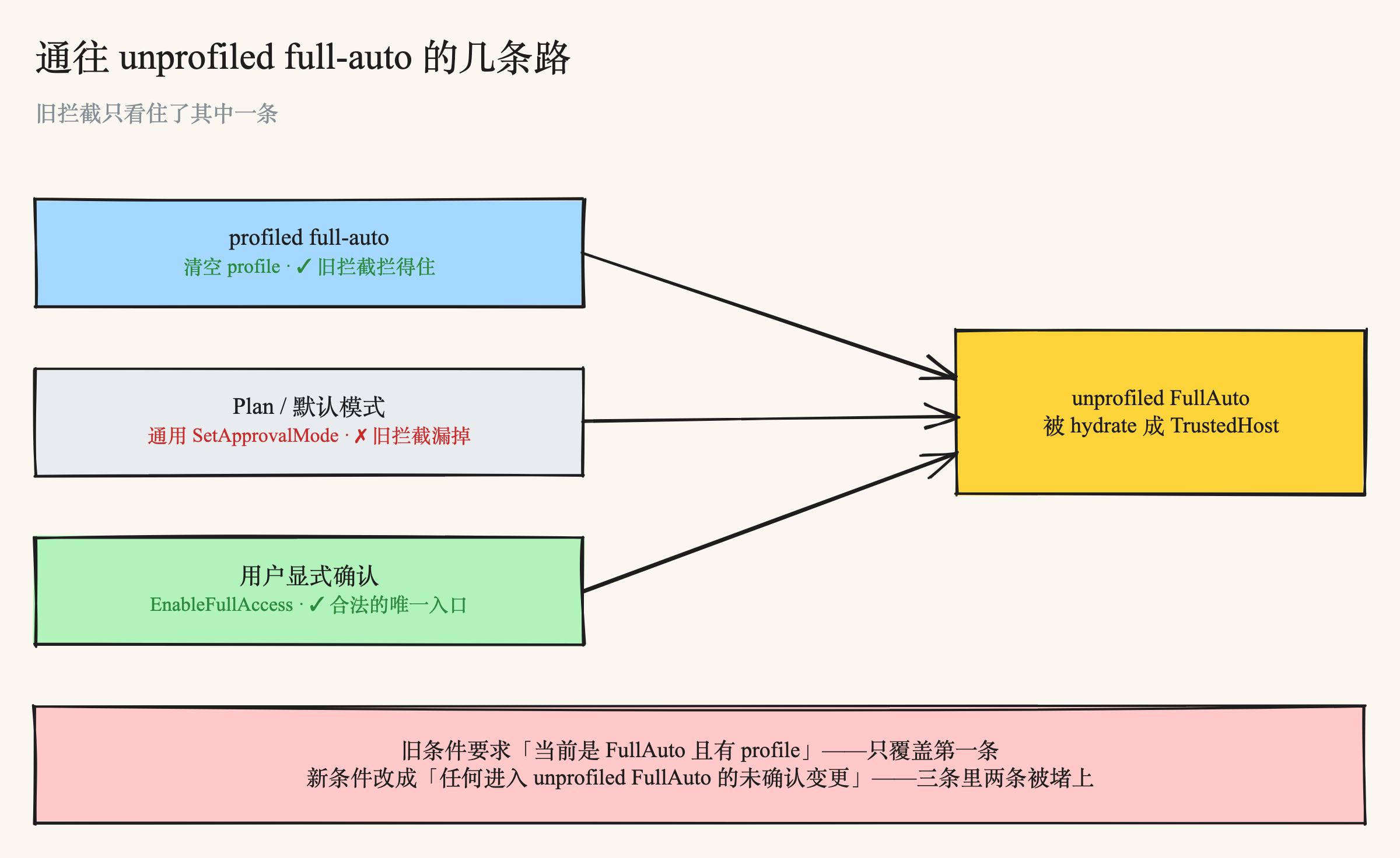 通往 unprofiled full-auto 的几条路：旧拦截只看住了其中一条